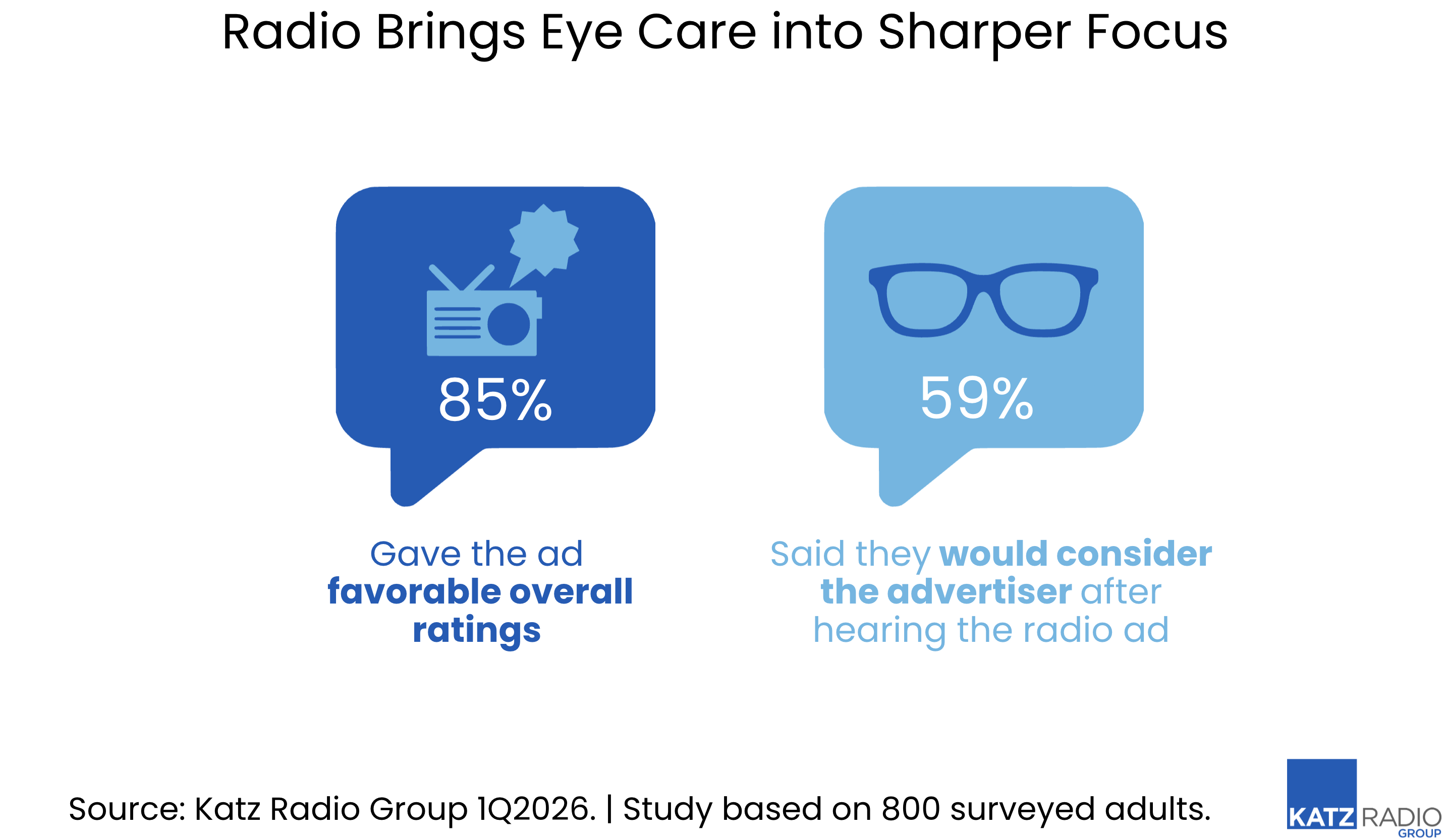 La radio aide une marque d’optique à rester "top of mind" au moment du choix