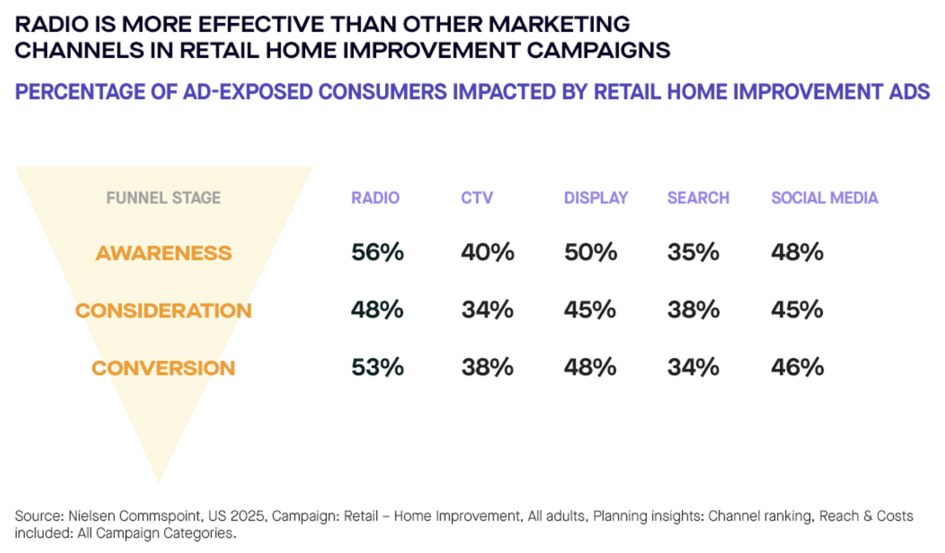 Selon une analyse Nielsen Commspoint menée aux États-Unis en 2025 sur les campagnes "Retail – Home Improvement", la radio affiche les meilleurs résultats sur l’ensemble du funnel marketing, avec 56% en notoriété, 48% en considération et 53% en conversion.