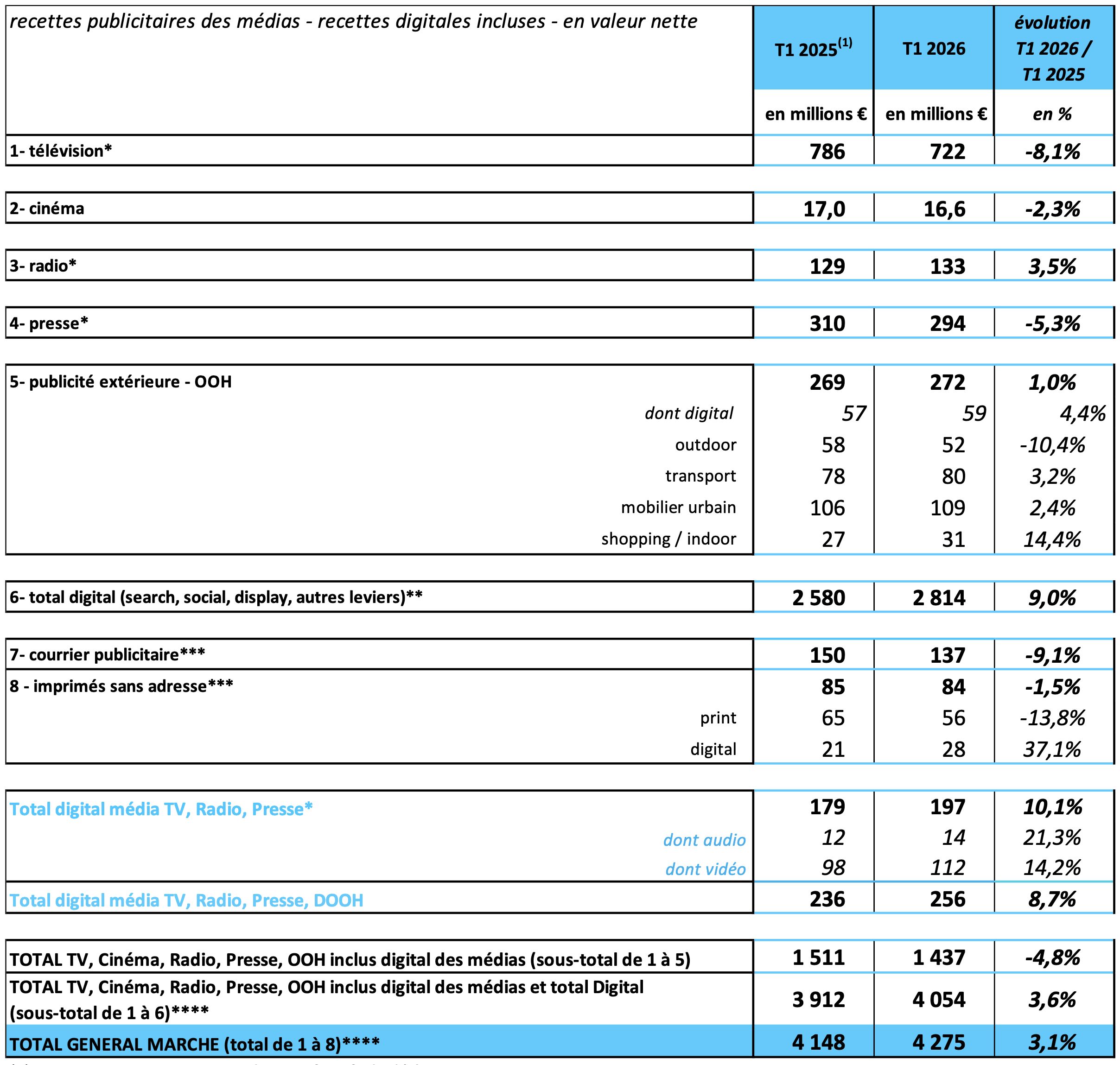 La radio fait partie des rares médias en croissance au premier trimestre 2026 avec des recettes publicitaires nettes en hausse de +3.5% à 133 M€. Dans le même temps, le digital audio confirme sa dynamique avec 14 M€ de recettes publicitaires nettes, soit +21.3% sur un an. Source : Irep, France Pub, Kantar Media – BUMP 2026