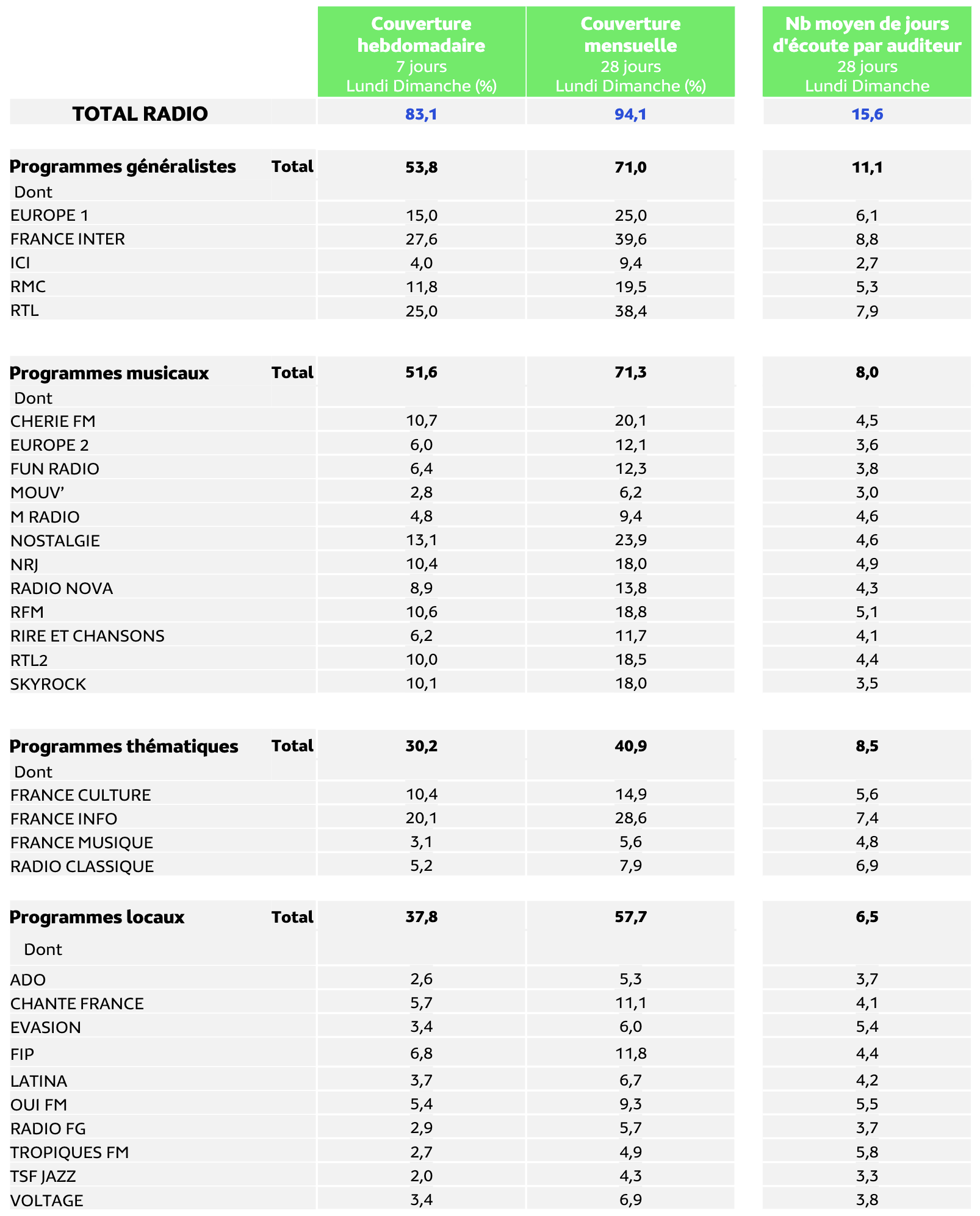 La radio atteint 83.1% de couverture hebdomadaire et 94.1% de couverture mensuelle en Île-de-France, avec 15.6 jours d’écoute en moyenne par auditeur sur 28 jours. Les programmes généralistes et musicaux affichent chacun 71.0% et 71.3% de couverture mensuelle, devant les programmes locaux à 57.7% et les thématiques à 40.9%. Source : Médiamétrie, EAR > Insights Île-de-France 2025-2026