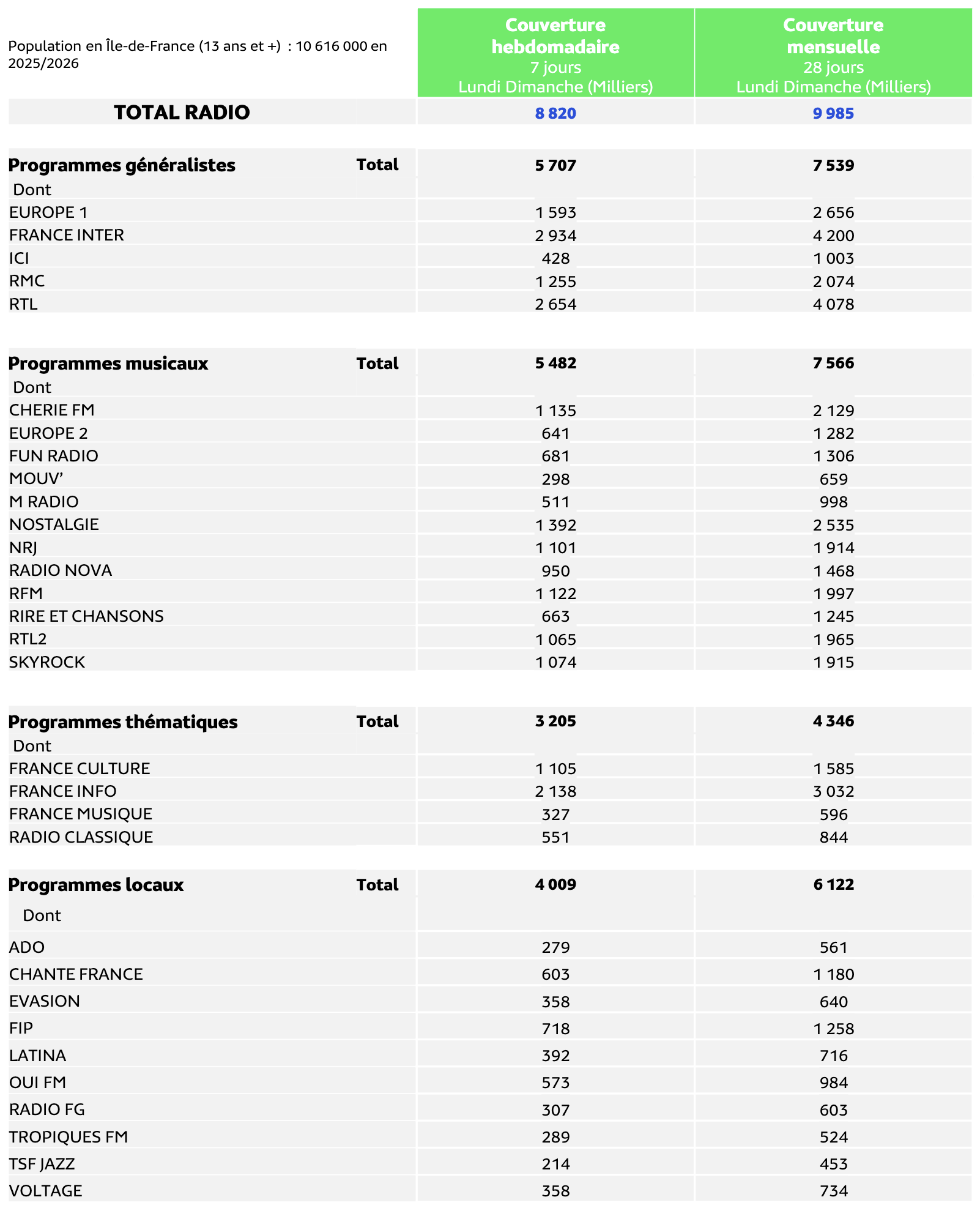 La radio touche 8 820 000 auditeurs sur 7 jours et 9 985 000 sur 28 jours en Île-de-France, sur une population de 10 616 000 personnes de 13 ans et plus. Source : Médiamétrie, EAR > Insights Île-de-France 2025-2026