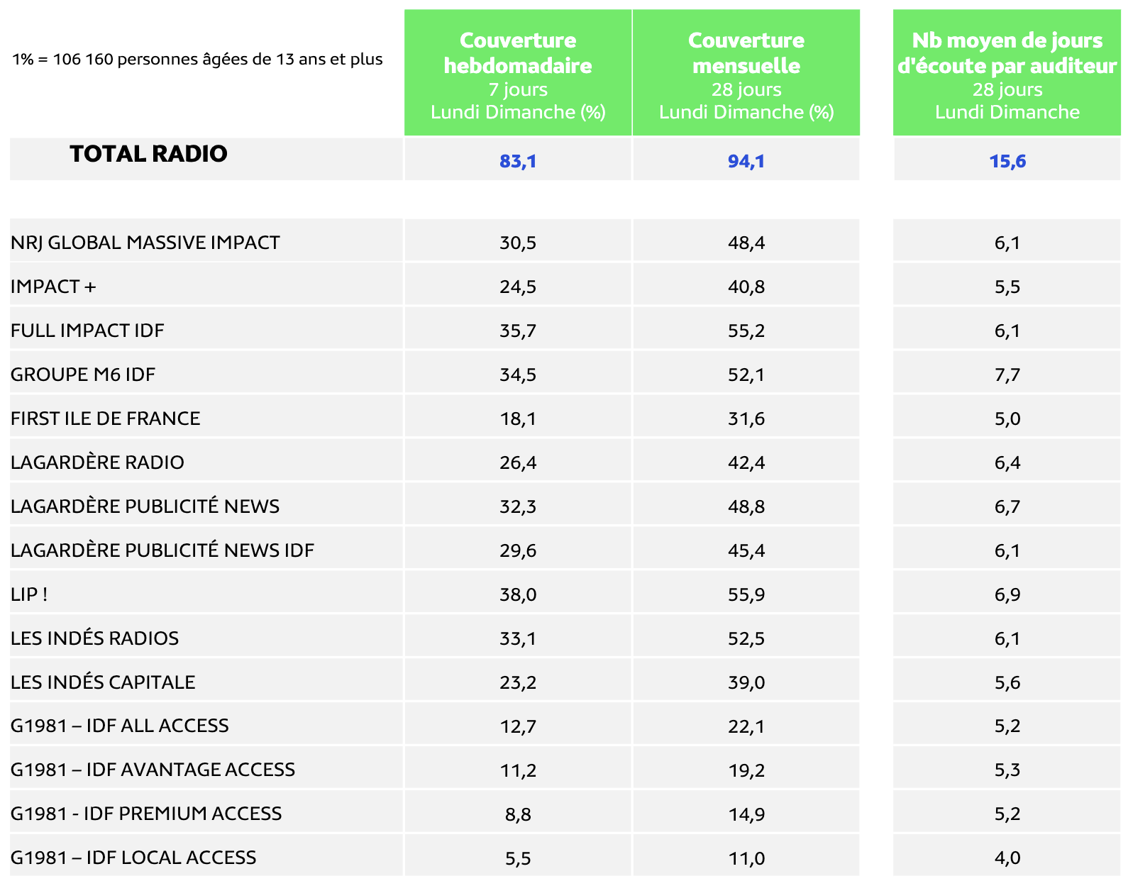 Les couplages publicitaires radio affichent des niveaux de couverture mensuelle élevés en Île-de-France, avec LIP ! en tête à 55.9% sur 28 jours, devant Full Impact IDF à 55.2% et Les Indés Radios à 52.5%. Sur 7 jours, le même trio domine avec 38.0%, 35.7% et 33.1% de couverture hebdomadaire. Source : Médiamétrie, EAR > Insights Île-de-France 2025-2026
