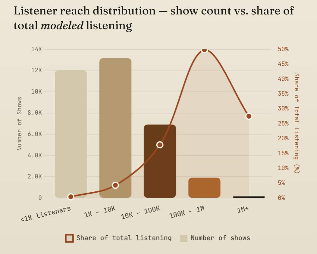 La distribution des audiences met en évidence un marché très concentré : les podcasts vidéo à moins de 10 000 auditeurs sont les plus nombreux, tandis que les programmes au-delà de 100 000 auditeurs captent l’essentiel de l’écoute modélisée. Source : The State of Video Podcasting, 2026, Million Podcasts.