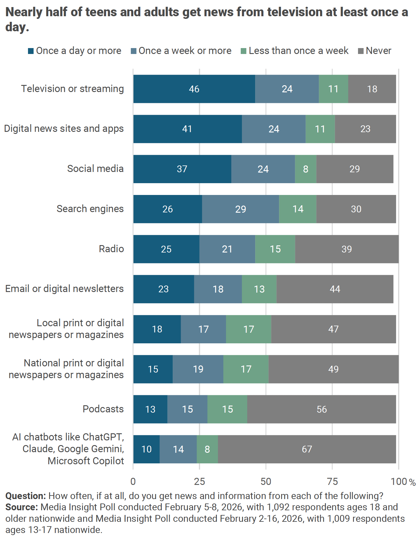 La radio reste une source d’information quotidienne pour 25% des Américains de 13 ans et plus, devant les podcasts à 13%. Elle affiche aussi un usage hebdomadaire supplémentaire de 21%, tandis que 39% déclarent ne jamais l’utiliser pour s’informer. Source : Media Insight Project, "The Evolving News Landscape: Comparing Media Habits and Trust Between Teens and Adults".
