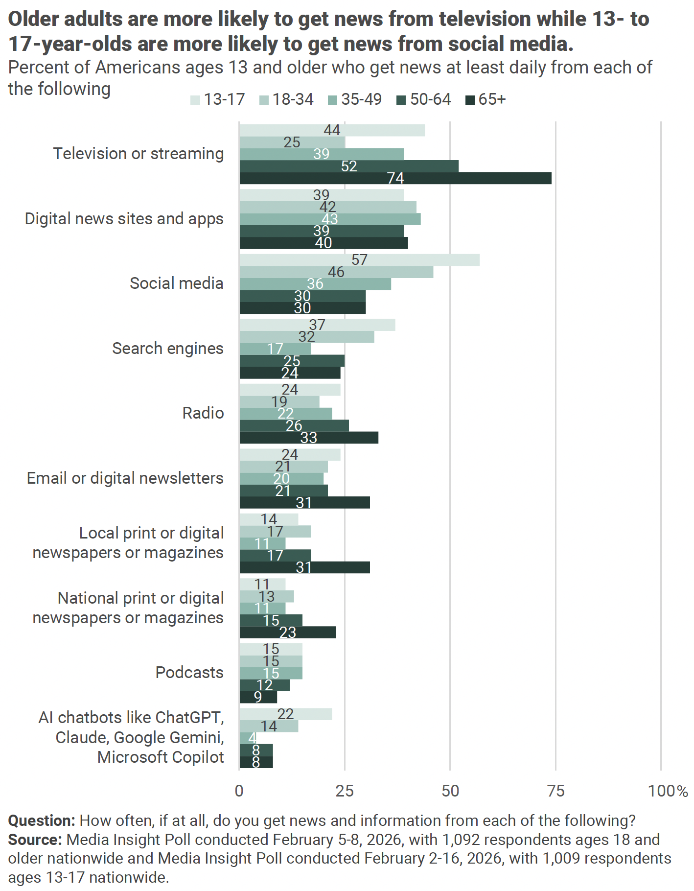 L’usage quotidien de la radio progresse avec l’âge : 24% des 13-17 ans s’informent par ce média au moins une fois par jour, contre 33% des 65 ans et plus. Les podcasts affichent un niveau quotidien stable à 15% chez les 13-49 ans, avant de reculer à 12% chez les 50-64 ans et 9% chez les 65 ans et plus. Source : Media Insight Project, "The Evolving News Landscape: Comparing Media Habits and Trust Between Teens and Adults".