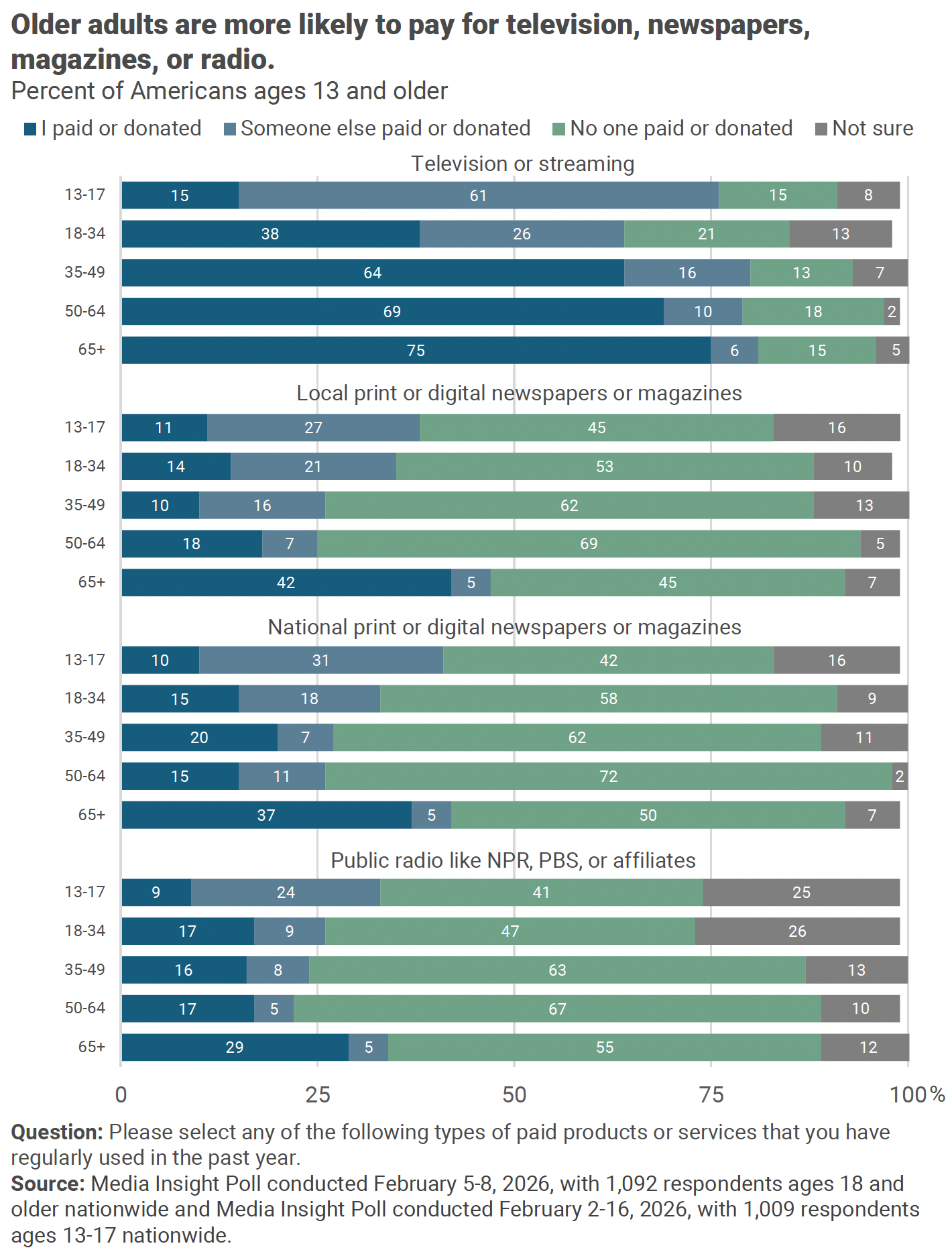 La radio publique affiche un soutien direct plus marqué chez les publics âgés : 29% des 65 ans et plus déclarent avoir payé ou donné, contre 17% des 18-34 ans et 9% des 13-17 ans. Chez les adolescents, l’usage repose davantage sur un financement par un tiers, cité par 24% d’entre eux. Source : Media Insight Project, "The Evolving News Landscape: Comparing Media Habits and Trust Between Teens and Adults".