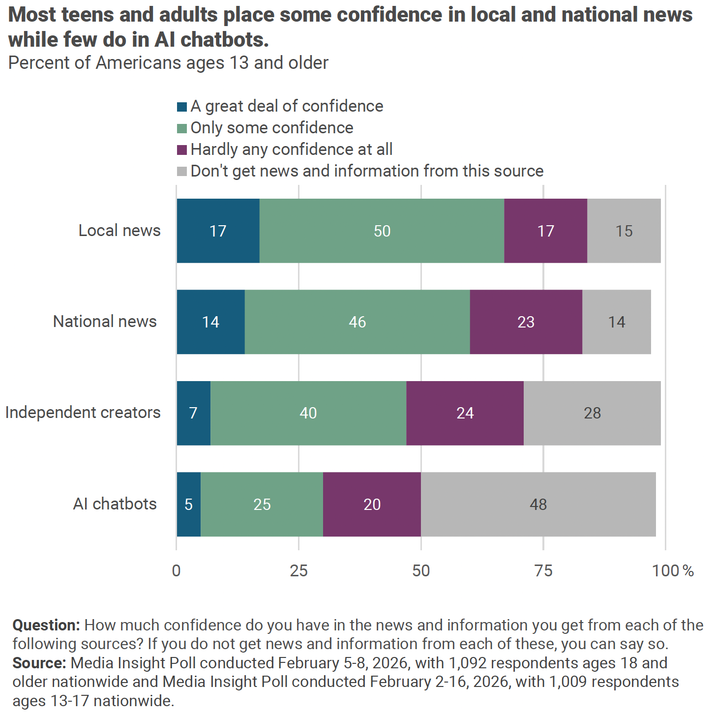 Les médias locaux concentrent le plus haut niveau de confiance : 17% des Américains de 13 ans et plus déclarent avoir "a great deal of confidence" dans l’information locale, et 50% "only some confidence". Les créateurs indépendants atteignent 7% de forte confiance et 40% de confiance partielle, devant les chatbots d’IA à 5% et 25%. Source : Media Insight Project, "The Evolving News Landscape: Comparing Media Habits and Trust Between Teens and Adults".