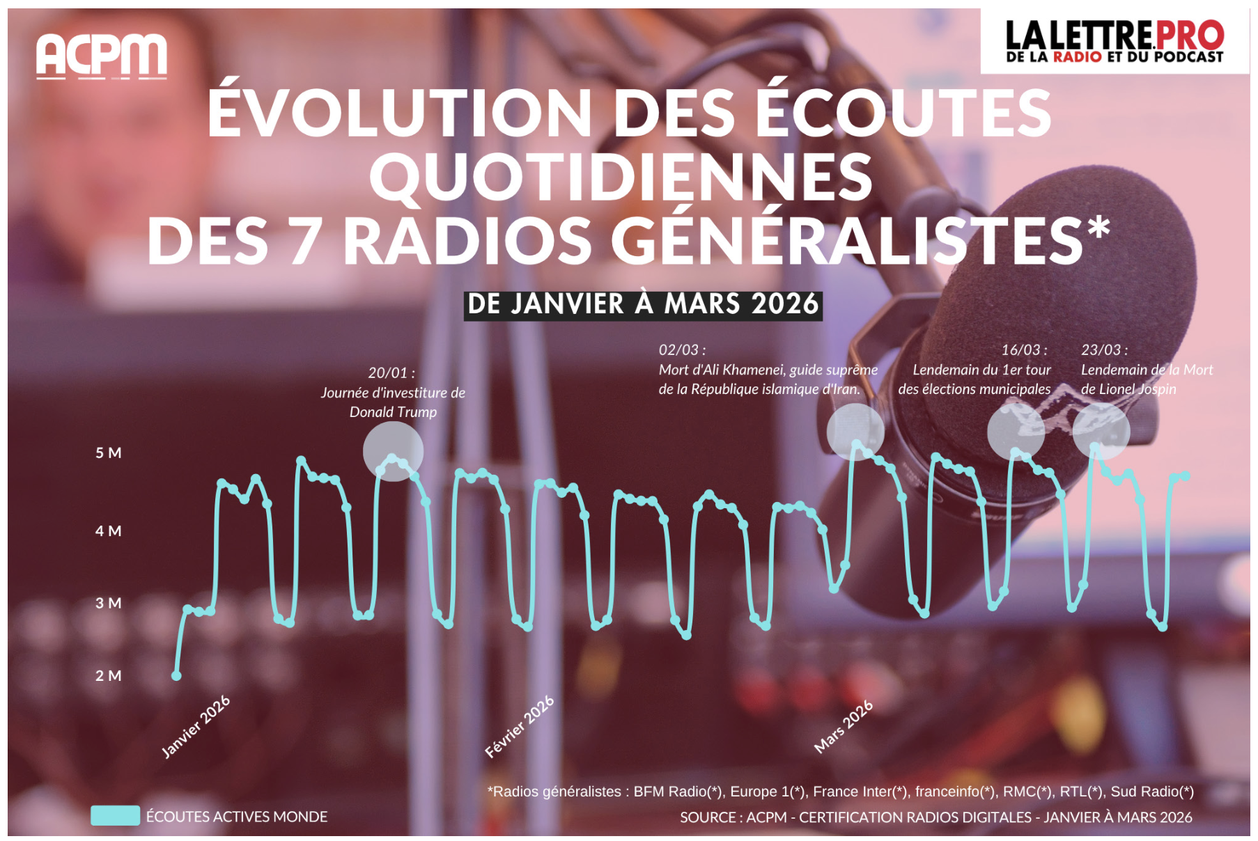 Entre janvier et mars 2026, les écoutes actives Monde des 7 radios généralistes ont oscillé entre 2 et plus de 5 millions d’écoutes quotidiennes, selon les données ACPM. Les principaux pics observés correspondent à de grands événements d’actualité comme l’investiture de Donald Trump, la mort d’Ali Khamenei ou encore les élections municipales.