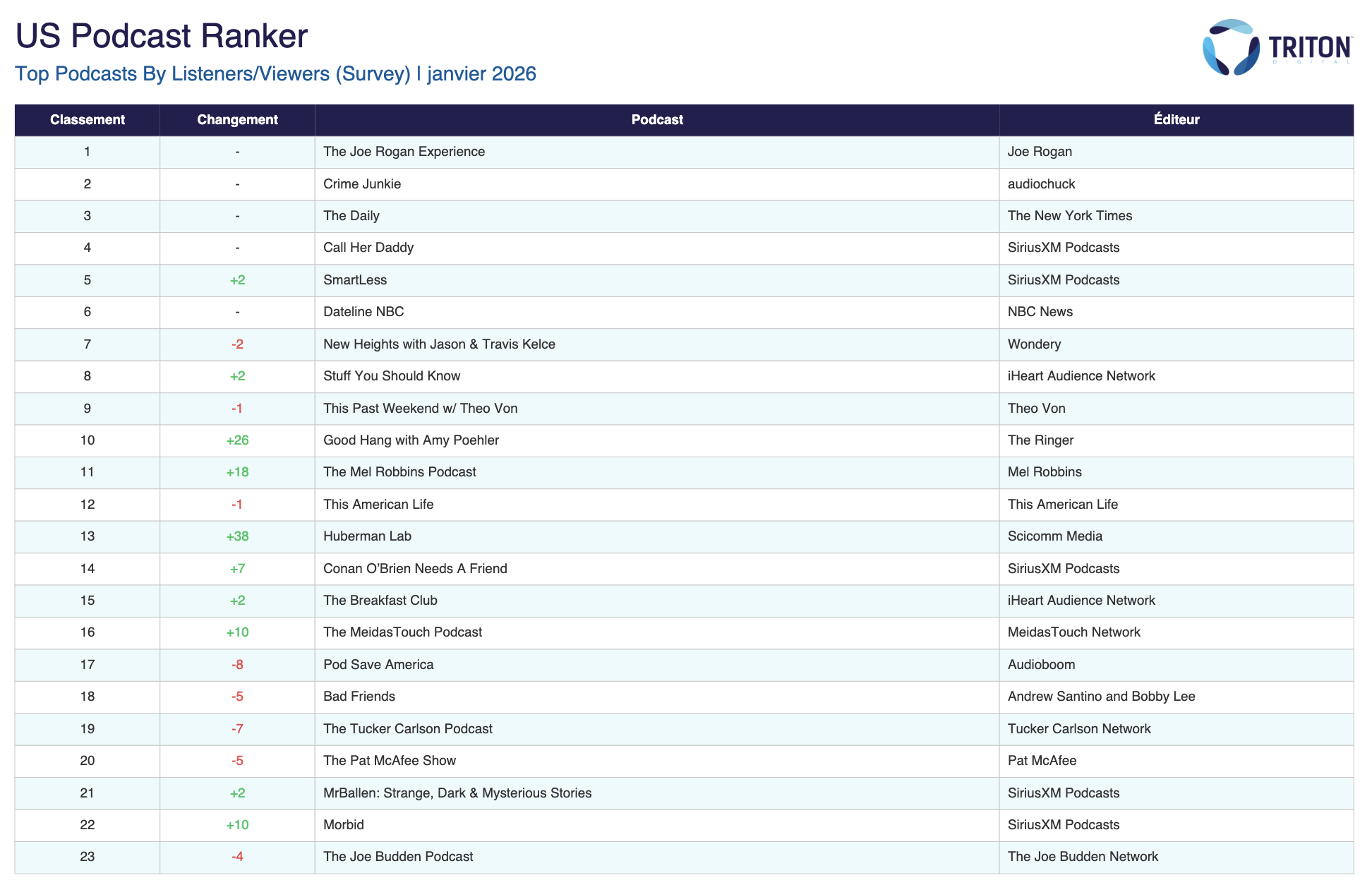 Le classement mensuel "US Podcast Ranker" de Triton Digital pour janvier 2026 illustre les principales dynamiques observées sur le marché américain du podcast au premier trimestre. "The Joe Rogan Experience" reste en tête, tandis que "Good Hang with Amy Poehler" enregistre la plus forte progression du top 10 avec un gain de 26 places.