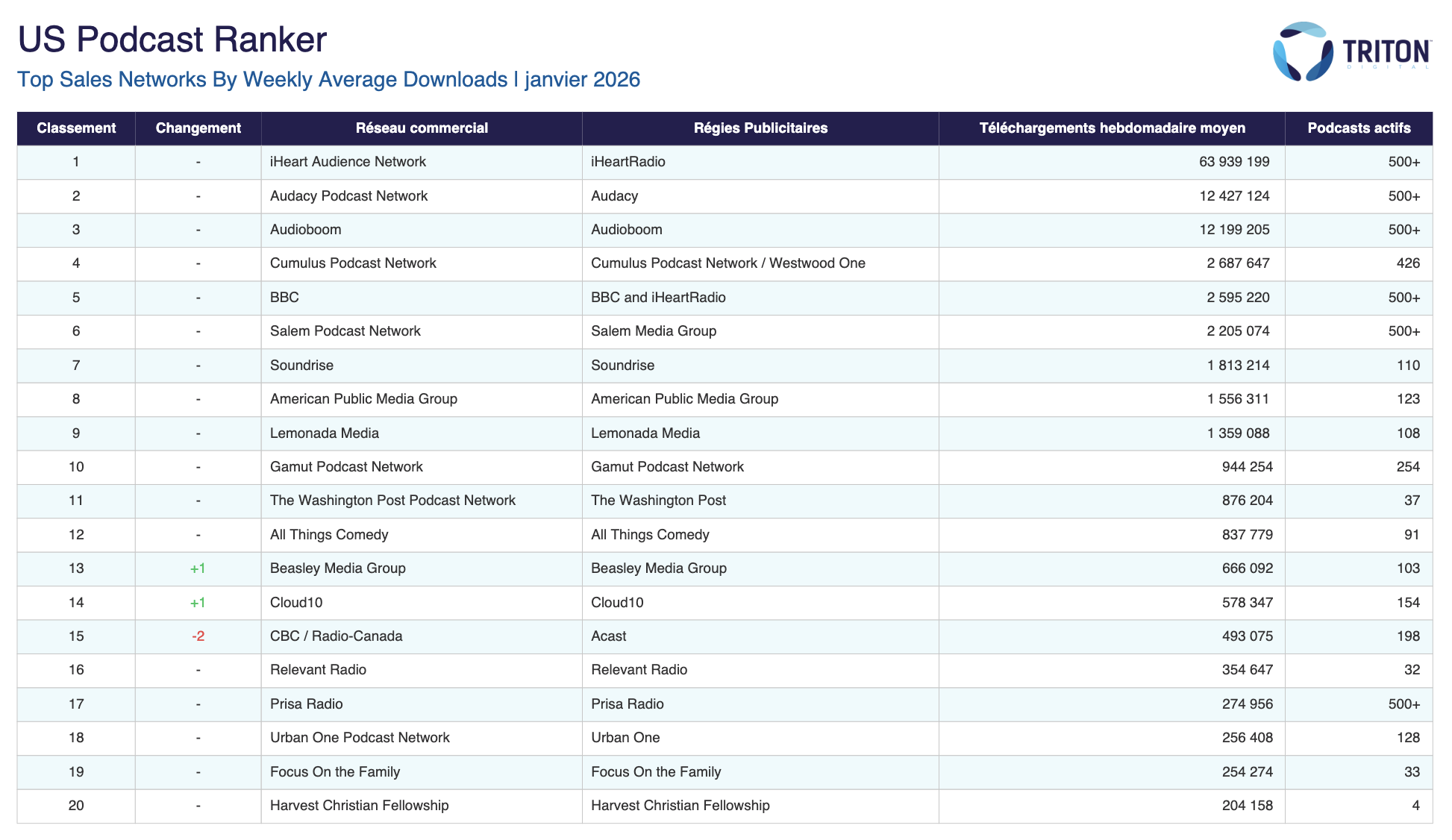 Le classement des principaux réseaux commerciaux podcast de Triton Digital place iHeart Audience Network largement en tête avec plus de 63.9 millions de téléchargements hebdomadaires moyens. Audioboom et Cumulus Podcast Network figurent également parmi les principaux acteurs du marché américain, dans un paysage dominé par les grands réseaux audio et radio historiques.