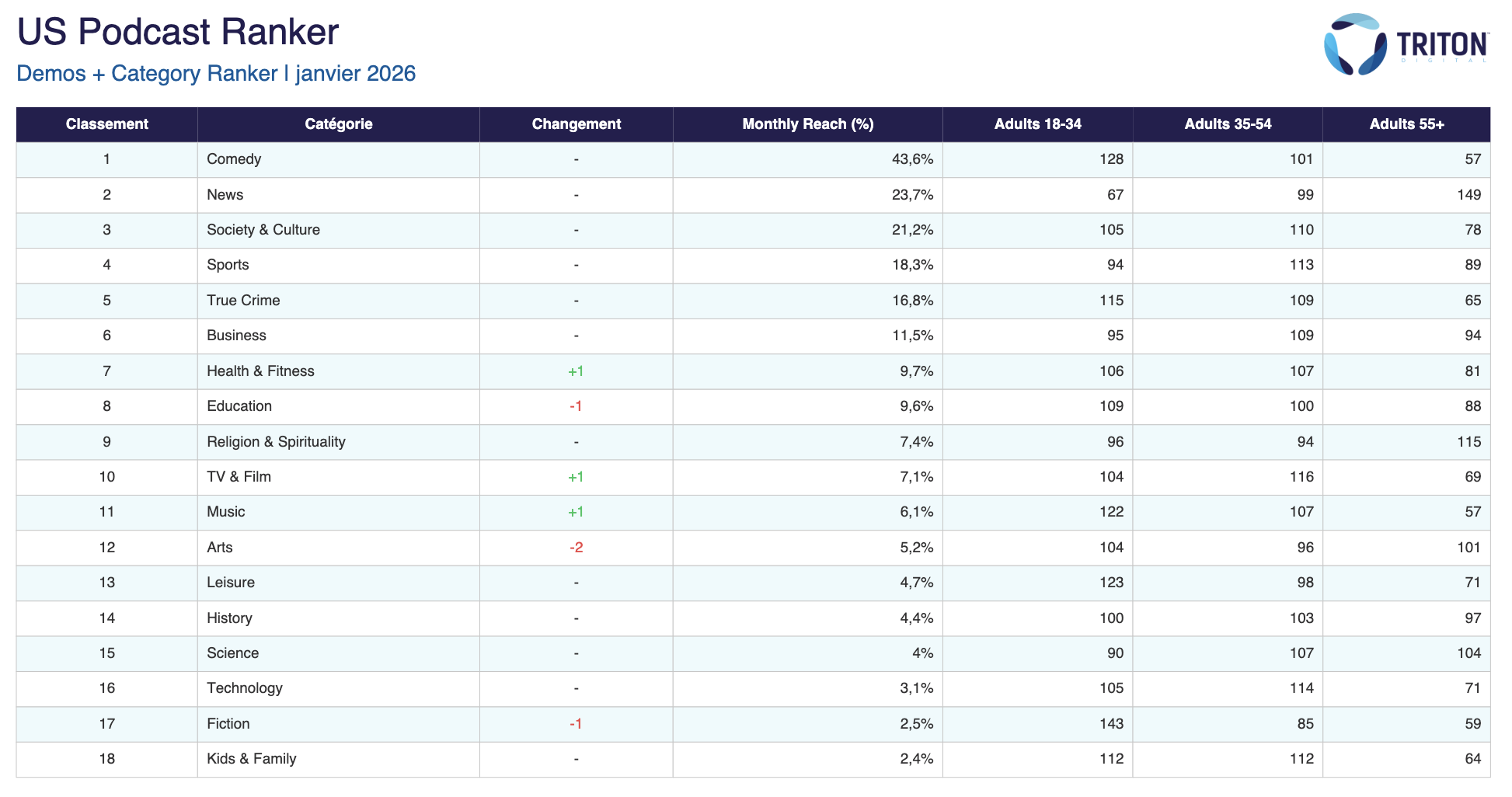 Le classement "Demos+ Category Ranker" publié par Triton Digital dans le cadre du bilan du premier trimestre 2026 confirme la domination des podcasts "Comedy", "News" et "Society & Culture" sur le marché américain. La catégorie "Comedy" atteint 43.6% de portée mensuelle, tandis que "Sports" s’installe à la quatrième place avec 18.3% et que "Health & Fitness" progresse à 9.7%.