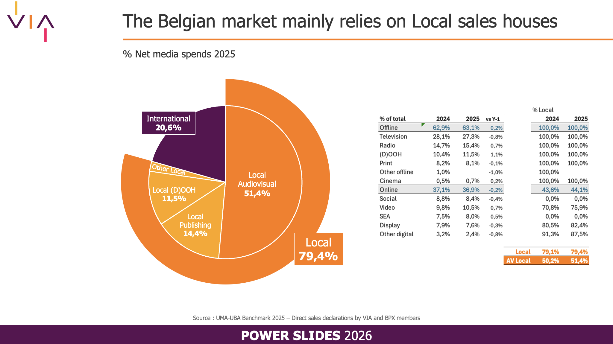 Les régies locales concentrent 79.4% des investissements publicitaires nets en Belgique en 2025, confirmant leur rôle central dans les stratégies médias des annonceurs. L’audiovisuel local représente à lui seul 51.4% du marché, tandis que la radio progresse à 15.4% et que le digital local atteint 44.1% des achats online.