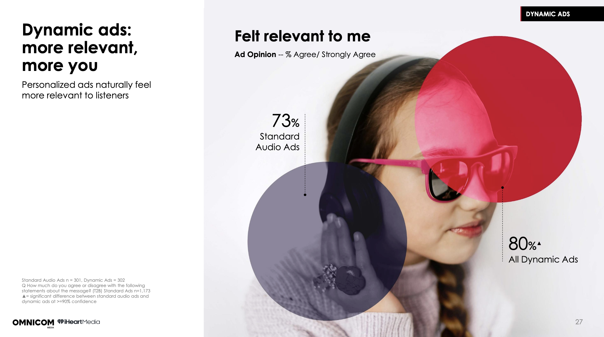 Les publicités dynamiques améliorent la pertinence perçue des messages publicitaires grâce à une personnalisation adaptée au contexte et au moment d’écoute. Dans l’étude, 80% des auditeurs exposés aux formats dynamiques jugent les messages pertinents, contre 73% pour les spots audio standards.
