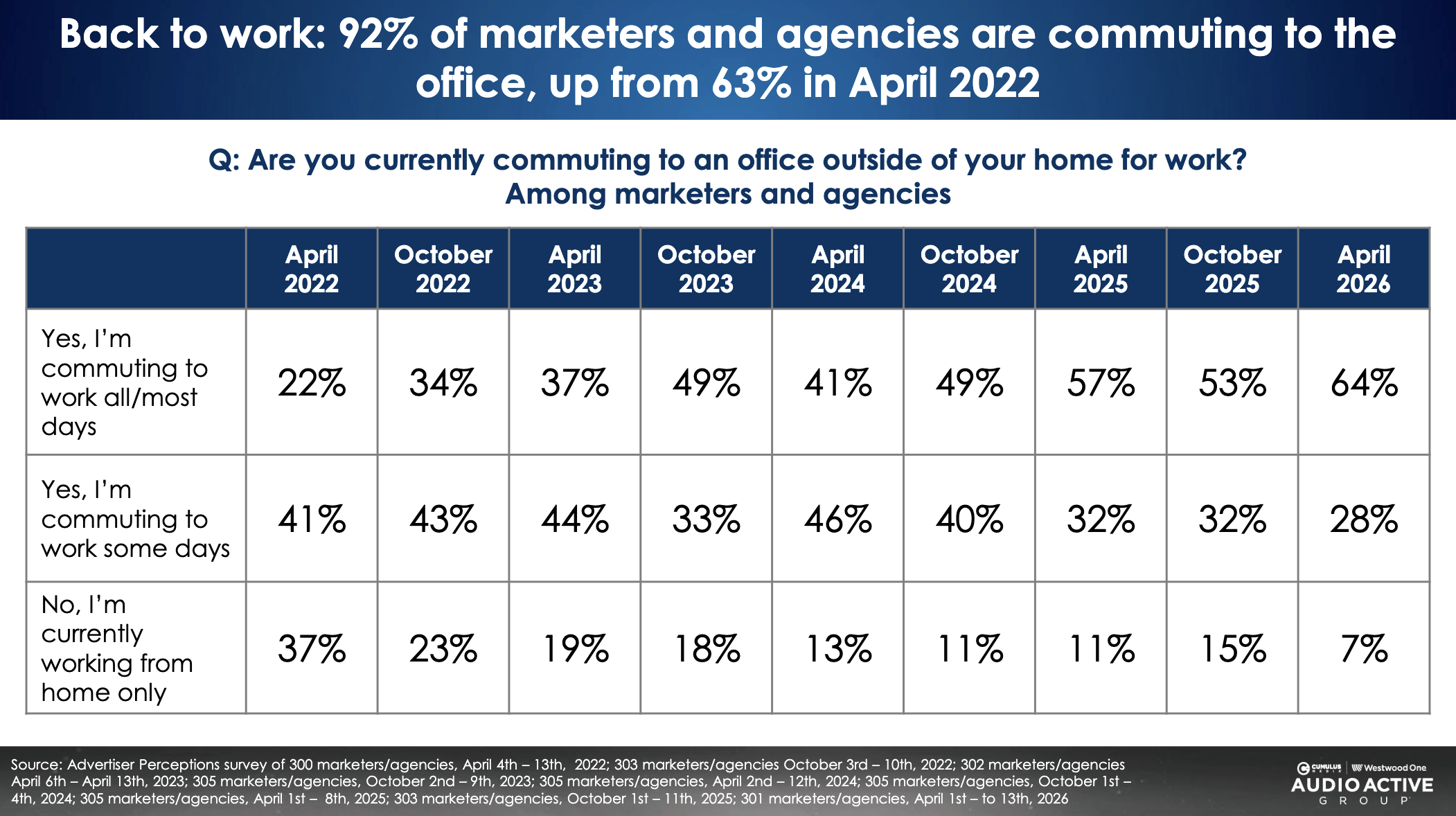 Le retour au bureau s’accélère dans l’industrie publicitaire américaine. En avril 2026, 92% des marketers et agences déclarent se rendre au bureau au moins quelques jours par semaine, contre 63% en avril 2022. Dans le détail, 64% indiquent désormais travailler au bureau "all/most days", un niveau record depuis le début du suivi réalisé par Advertiser Perceptions, tandis que la part des professionnels travaillant exclusivement depuis leur domicile tombe à 7%.