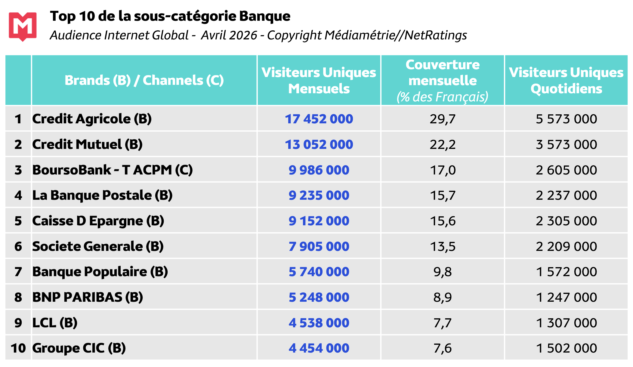 Médiamétrie et Médiamétrie//NetRatings - Audience Internet Global - Tous lieux de connexion - France - Avril 2026 - Base : 11 ans et plus Copyright Médiamétrie - Tous droits réservés