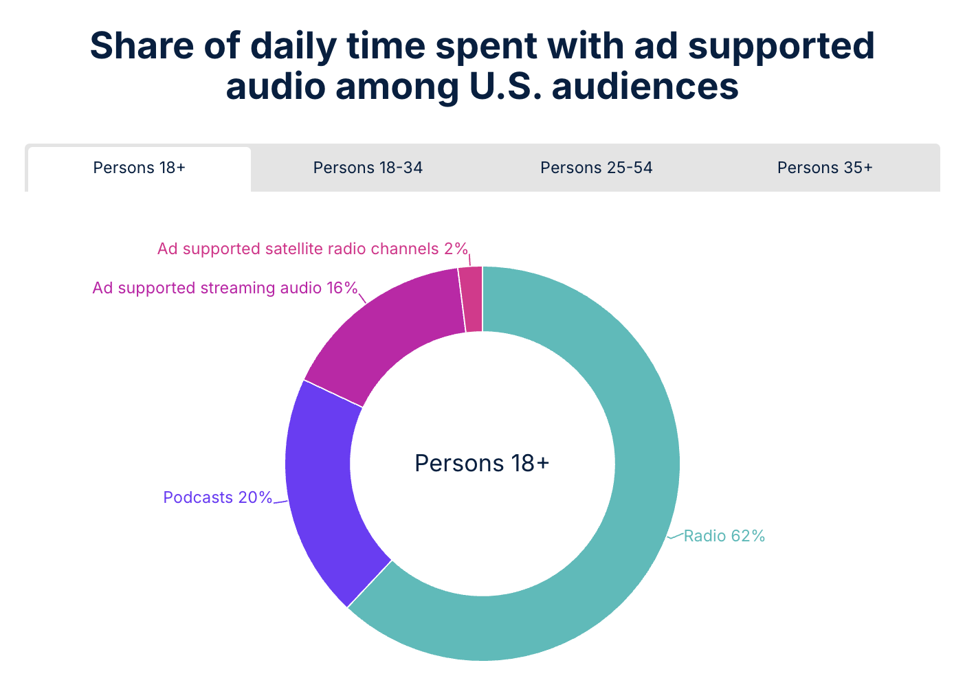 Au premier trimestre 2026, la radio AM/FM concentre 62% du temps quotidien d’écoute audio financé par la publicité aux États-Unis chez les personnes de 18 ans et plus. Les podcasts représentent 20% de ce temps d’écoute, devant les services de streaming audio financés par la publicité (16%) et les chaînes de radio satellite financées par la publicité (2%). Source : Nielsen & Edison Research, The Record – Q1 U.S