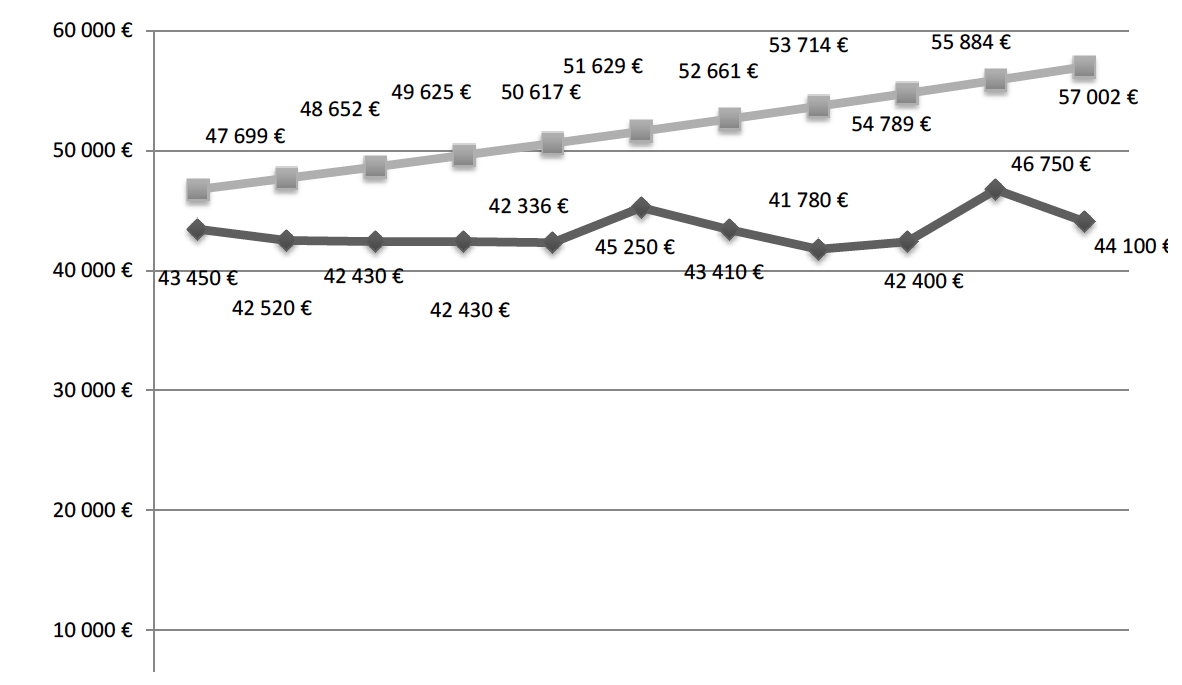 Evolution du montant moyen de la subvention d’exploitation et de l’aide sélective par radio et l’évolution projetée de ce même montant sur la base d’une augmentation moyenne des charges des radios associatives (2%)