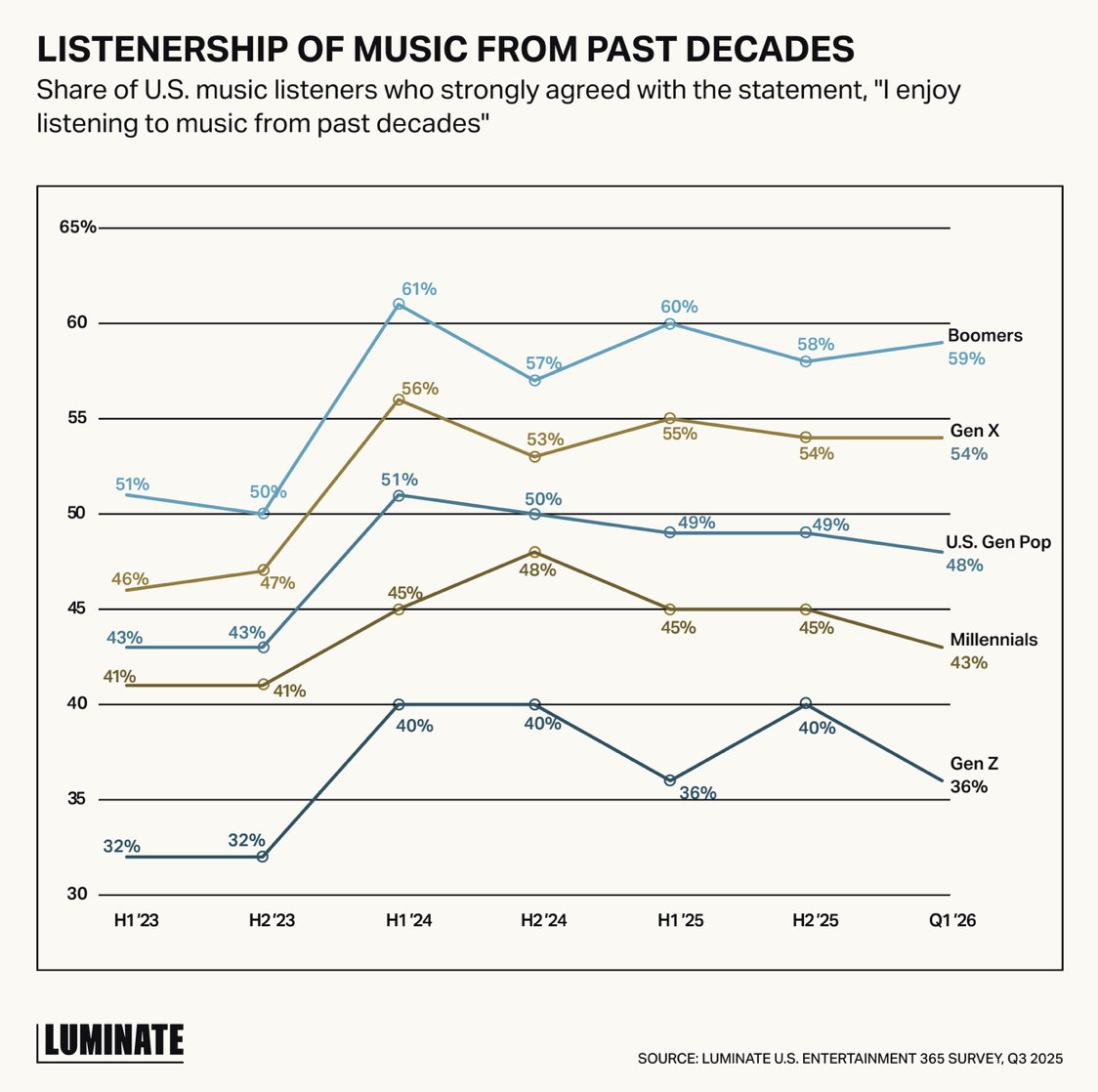 La part des auditeurs américains déclarant être fortement d’accord avec l’affirmation "J’aime écouter de la musique des décennies passées" progresse globalement depuis 2023 dans toutes les générations. Les Boomers restent les plus nombreux à apprécier la musique des décennies passées (59% au T1 2026), devant la Gen X (54%).
