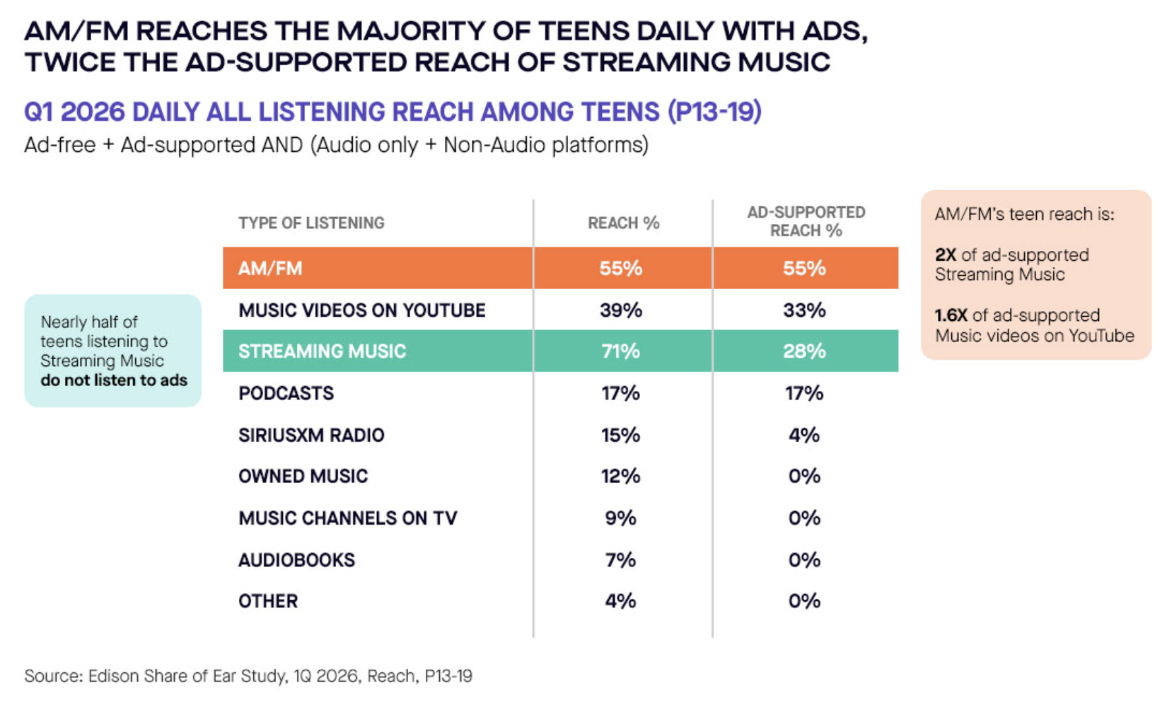 Chez les adolescents américains de 13 à 19 ans, la radio AM/FM affiche une portée quotidienne de 55%, soit deux fois celle du streaming musical financé par la publicité (28%) et 1.6 fois celle des vidéos musicales sur YouTube (33%). Malgré une portée globale de 71%, près de la moitié des utilisateurs de streaming musical ne sont pas exposés aux publicités. Source : Edison Research, Share of Ear Study, T1 2026 (P13-19), relayé par Audacy.
