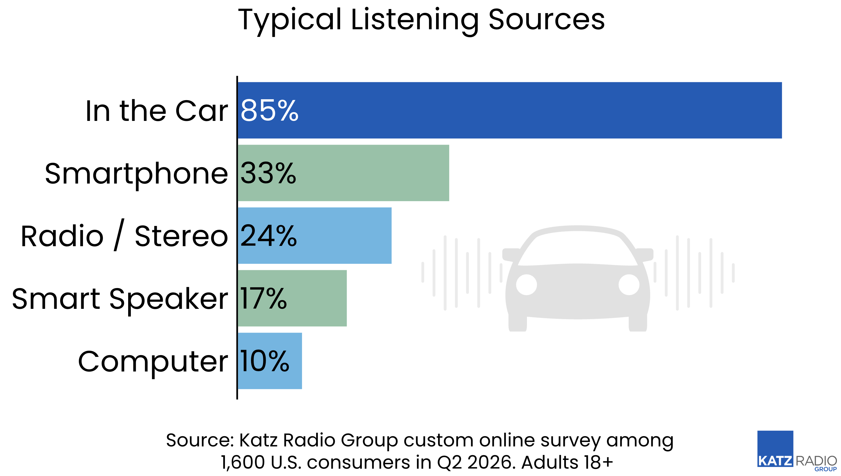 La voiture demeure de loin le principal environnement d’écoute de la radio, cité par 85% des répondants. Les autres supports arrivent nettement derrière, avec le smartphone à 33%, les postes radio et chaînes hi-fi à 24%, les enceintes connectées à 17% et l’ordinateur à 10%. Source : Insight Katz Radio Group, enquête en ligne auprès de 1 600 consommateurs américains de 18 ans et plus, T2 2026.