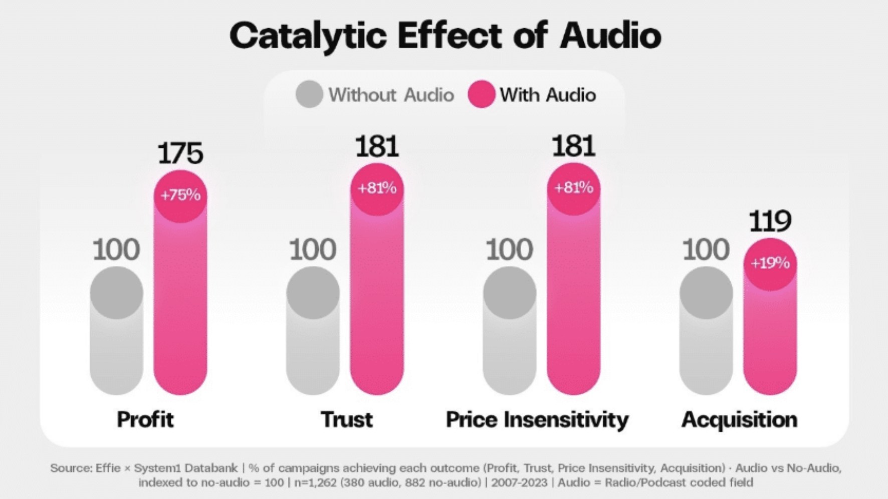 Les campagnes intégrant l'audio affichent de meilleurs résultats que celles qui n'en utilisent pas : +75% sur le profit, +81% sur la confiance et l'insensibilité au prix, et +19% sur l'acquisition clients. Source : RadioCentre UK, étude Effie x System1.