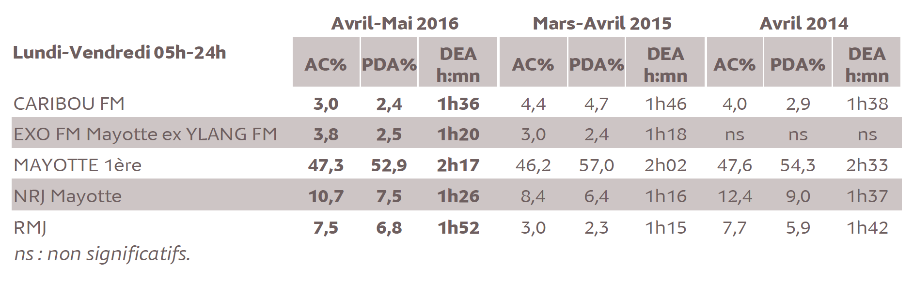 Source : Médiamétrie - Etude ad hoc Mayotte – Avril-Mai 2016- Copyright Médiamétrie - Tous droits réservés
