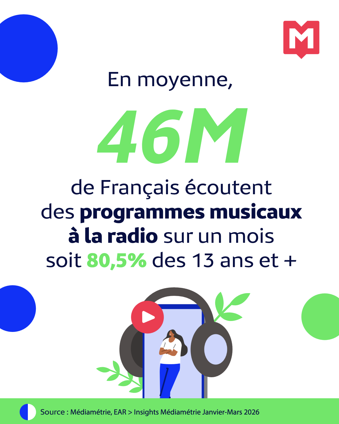 La radio reste un acteur incontournable de l'écoute musicale en France