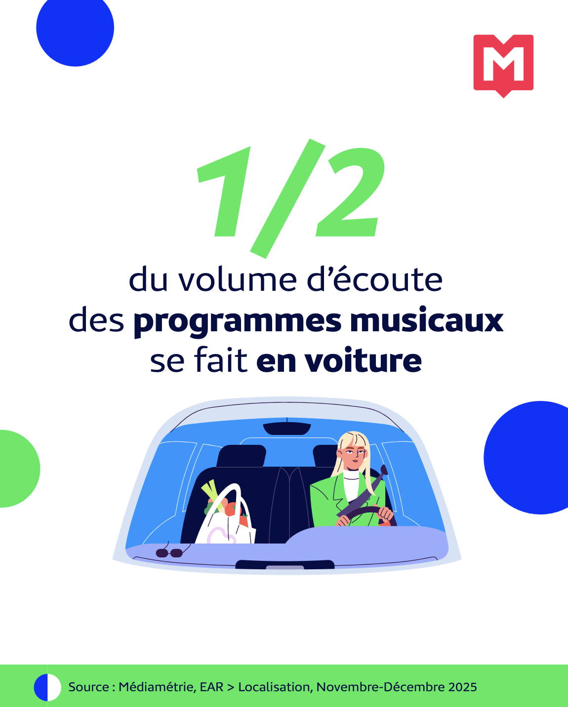 La radio reste un acteur incontournable de l'écoute musicale en France