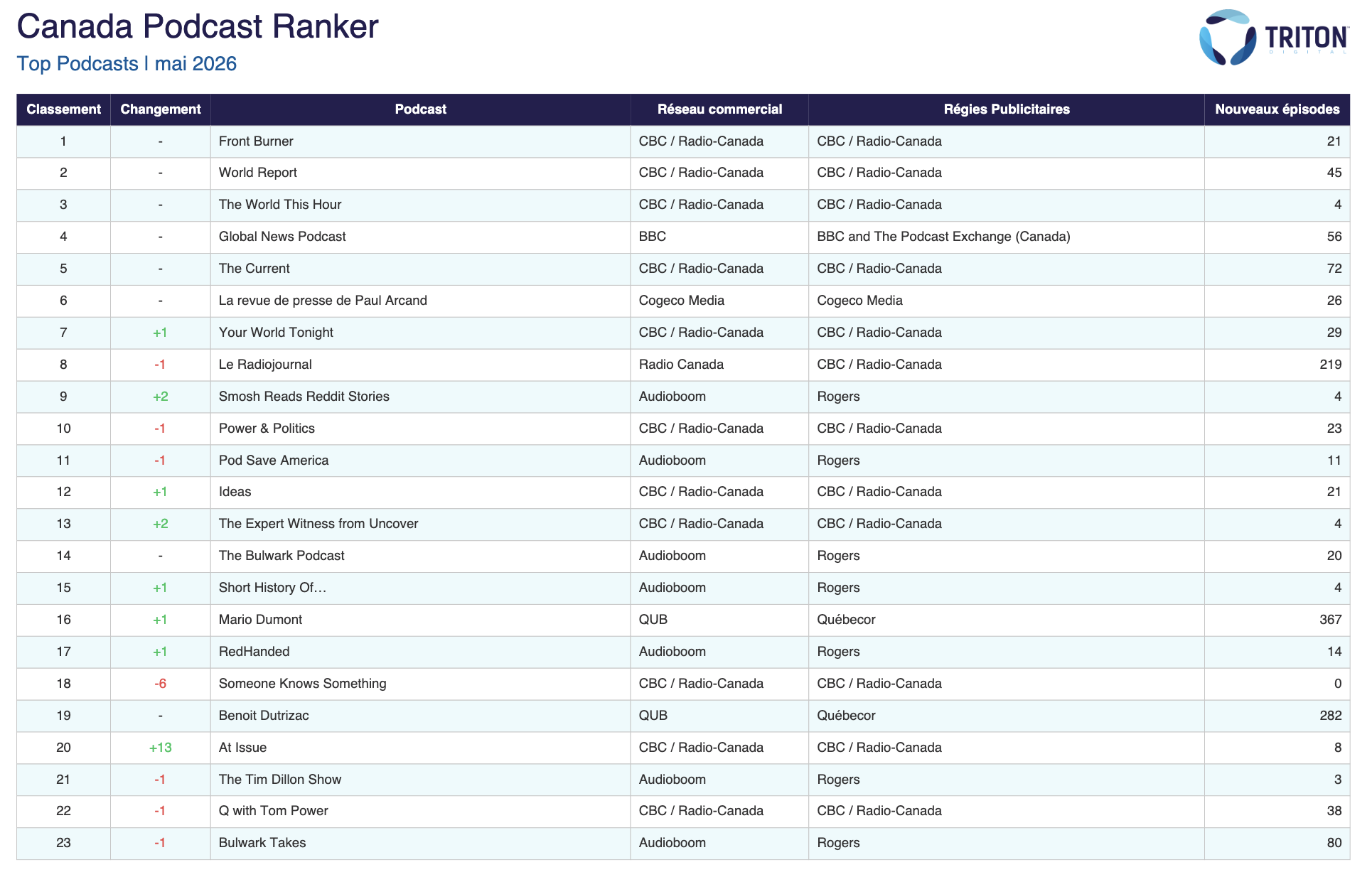 Le classement Triton Digital de mai 2026 confirme la stabilité des podcasts les plus écoutés au Canada, avec "Front Burner", "World Report" et "The World This Hour" toujours en tête. Source : Triton Digital, Canada Podcast Ranker – May 2026.