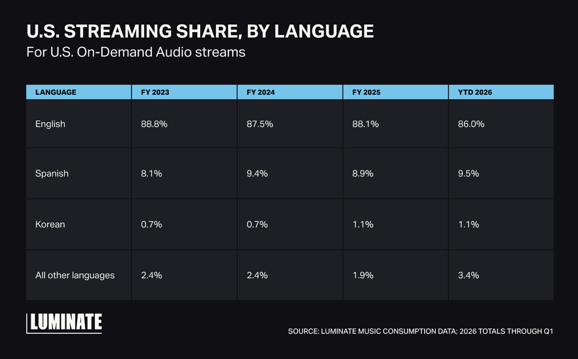 La part de la musique en anglais dans les écoutes audio à la demande aux États-Unis poursuit son recul, passant de 88.1% en 2025 à 86.0% au premier trimestre 2026. Dans le même temps, les répertoires en espagnol atteignent un niveau record de 9.5%, tandis que la musique en coréen se maintient à 1.1% et que les autres langues progressent à 3.4%, confirmant la diversification linguistique du streaming musical américain.  Source : Luminate, Music Consumption Data – U.S. Streaming Share by Language, données 2026 arrêtées au 1er trimestre.