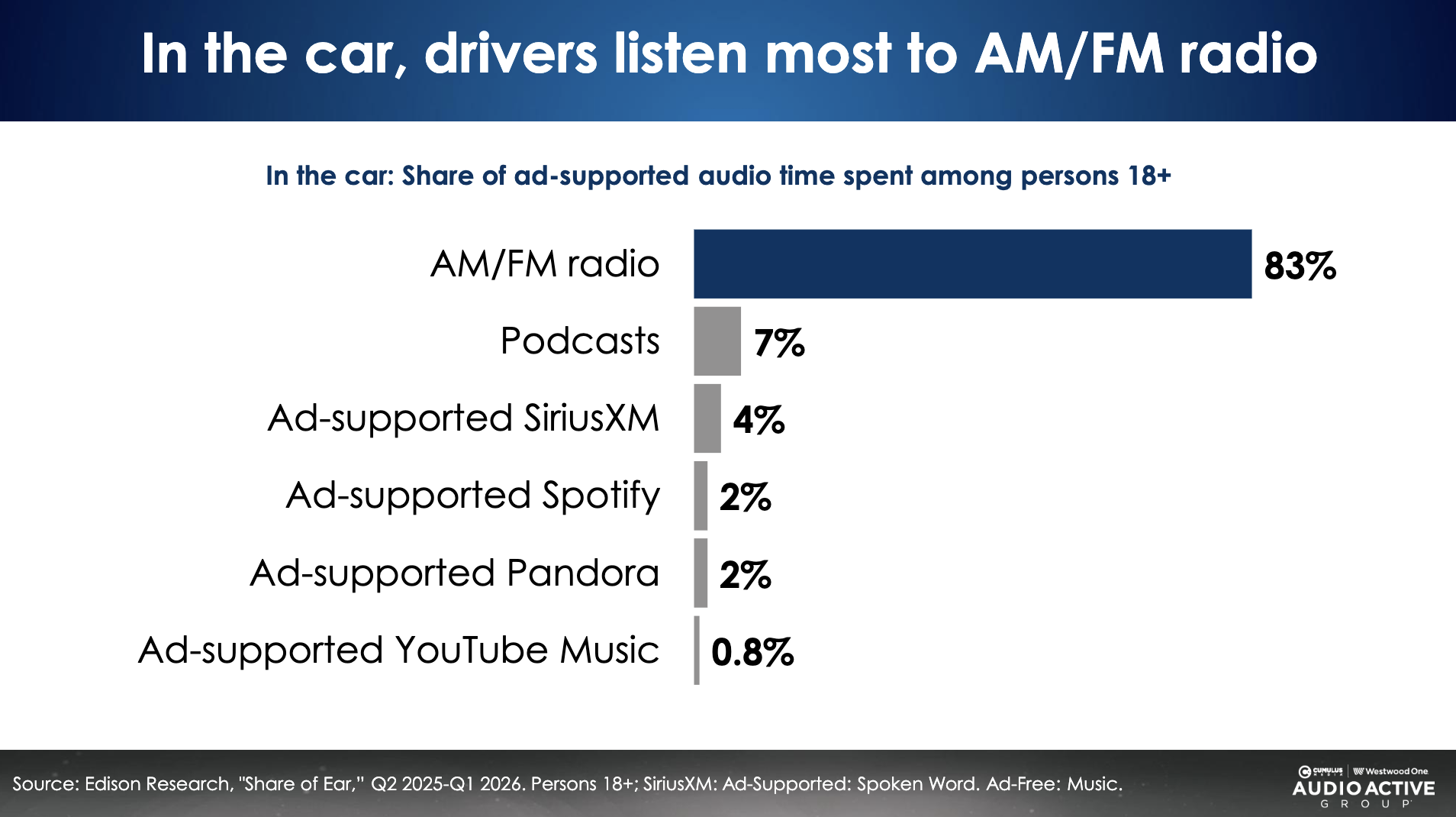 La radio AM/FM concentre 83 % du temps d'écoute audio financé par la publicité en voiture aux États-Unis, loin devant les podcasts (7 %) et les plateformes de streaming audio. Cette étude d'Edison Research confirme la place dominante de la radio dans les usages audio embarqués.  Source : Edison Research, "Share of Ear", Q2 2025 – Q1 2026.
