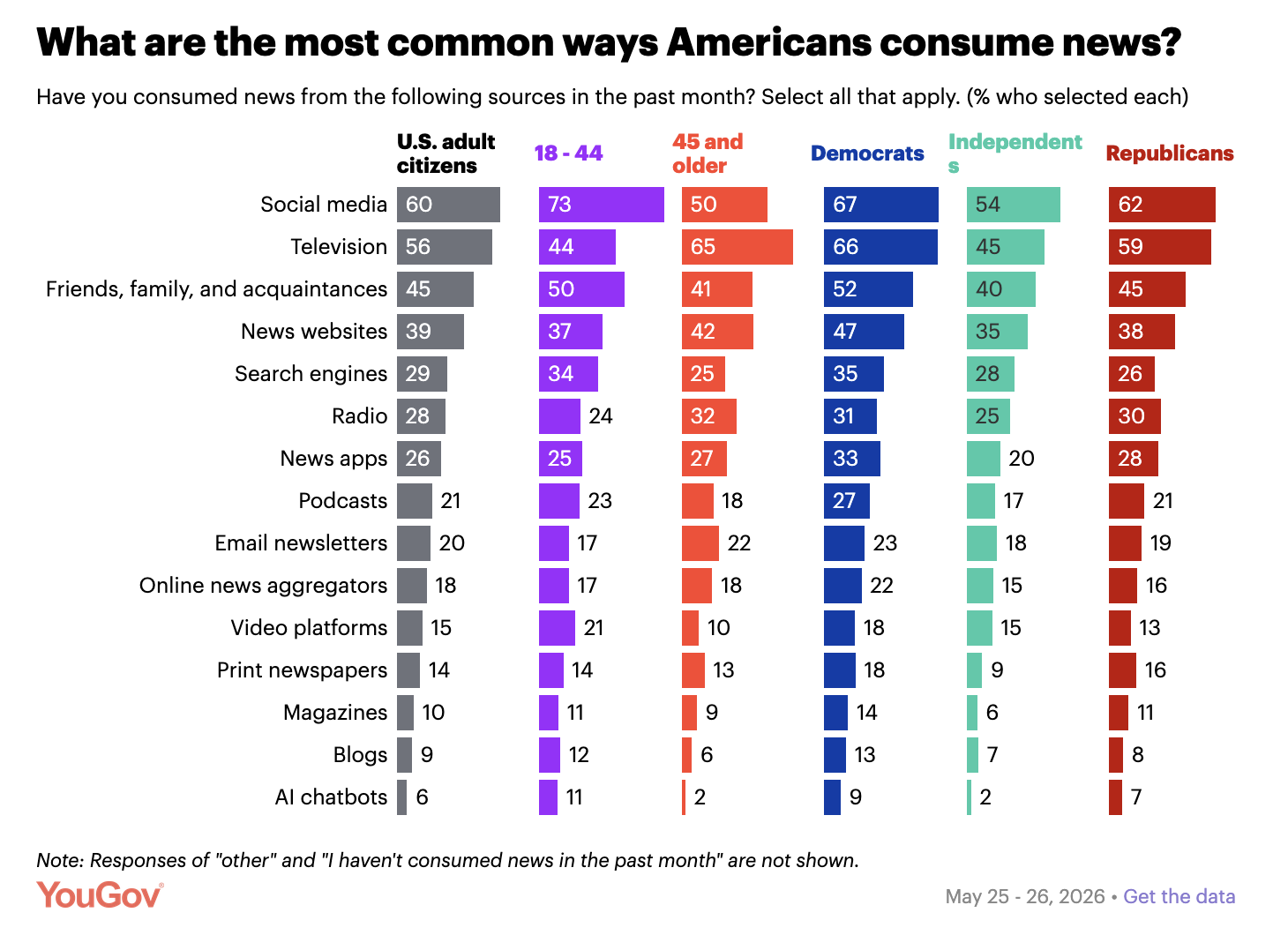 Les principales sources d'information utilisées par les Américains au cours du dernier mois. La radio (28%) devance les podcasts (21%), les journaux imprimés (14%) et les chatbots d'IA (6%). Les données sont également ventilées par âge et affiliation politique.  Source : YouGov, Trust in Media 2026, enquête réalisée les 25 et 26 mai 2026 auprès de 2 102 citoyens américains.