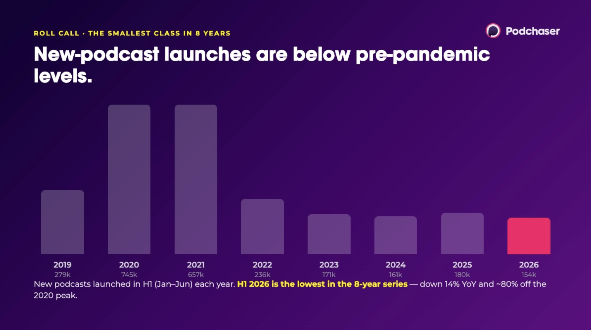 Le nombre de nouveaux podcasts lancés au premier semestre tombe à 153 767 en 2026, son plus faible niveau depuis huit ans, soit environ 14% de moins qu'en 2025 et près de 80% sous le pic enregistré en 2020. Source : Podchaser, Podcasting's Class of 2026, 30 juin 2026.