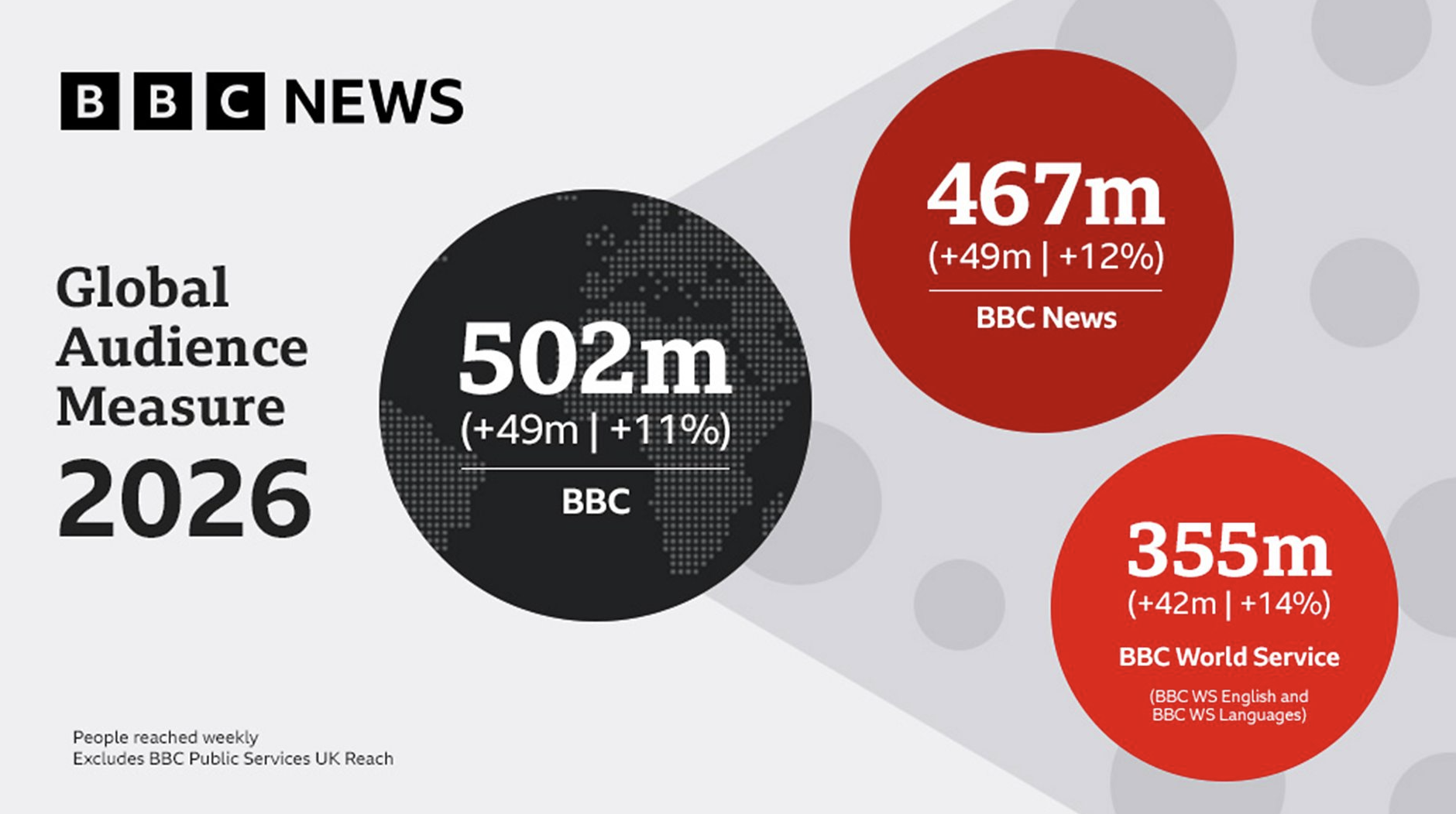 La BBC dépasse les 500 millions d'auditeurs et utilisateurs chaque semaine