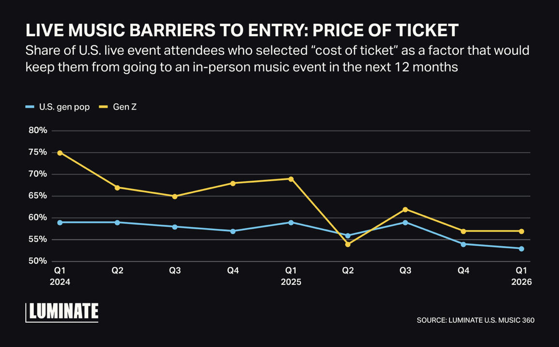 Le prix des billets reste le principal frein à la fréquentation des concerts aux États-Unis, mais son impact diminue chez la génération Z : 75 % des répondants le citaient comme un obstacle au 1er trimestre 2024, contre 57 % au 1er trimestre 2026, signe d'une plus grande acceptation des tarifs élevés. Source : Luminate Intelligence, Live Music 2026, données Luminate U.S. Music 360.