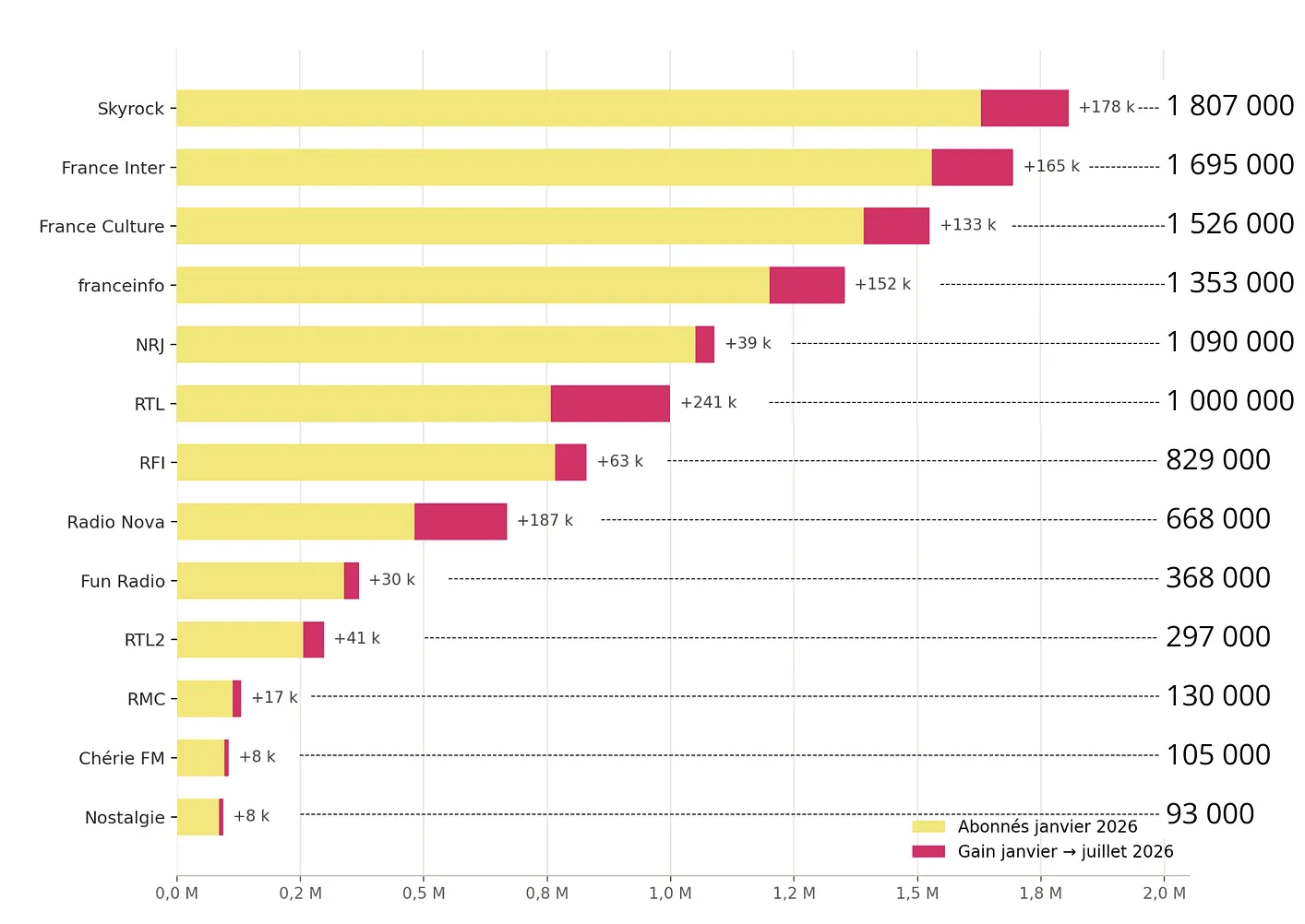 Skyrock reste la radio française la plus suivie sur Instagram avec 1.807 million d'abonnés en juillet 2026, tandis que RTL enregistre la plus forte progression sur les six premiers mois de l'année et franchit le cap du million d'abonnés. Source : Étude Social Radio réalisée par Benoît Lebeau (juillet 2026).