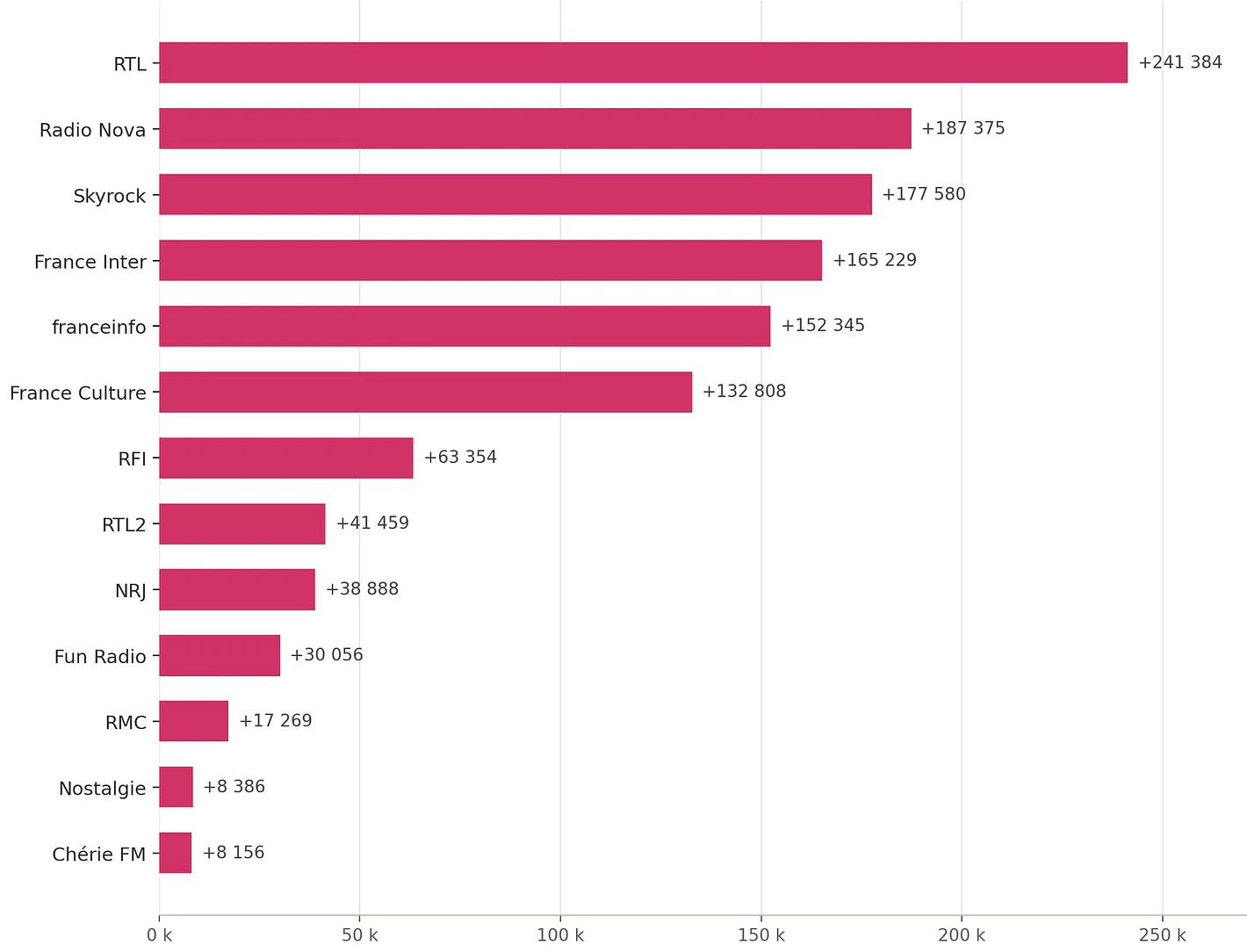 Entre janvier et juillet 2026, RTL enregistre la plus forte progression sur Instagram avec 241 384 abonnés supplémentaires, devant Radio Nova (+187 375) et Skyrock (+177 580), confirmant le dynamisme des stratégies éditoriales de plusieurs stations.  Source : Étude Social Radio réalisée par Benoît Lebeau