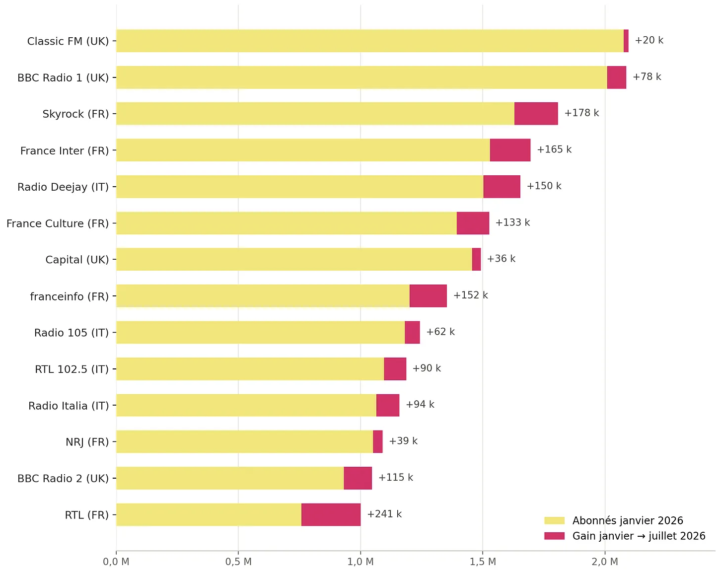 À l'échelle européenne, les radios britanniques Classic FM et BBC Radio 1 occupent les deux premières places sur Instagram. Skyrock est la première radio française, devant France Inter, tandis que plusieurs stations françaises figurent dans le Top 15 européen. Source : Étude Social Radio réalisée par Benoît Lebeau (juillet 2026).