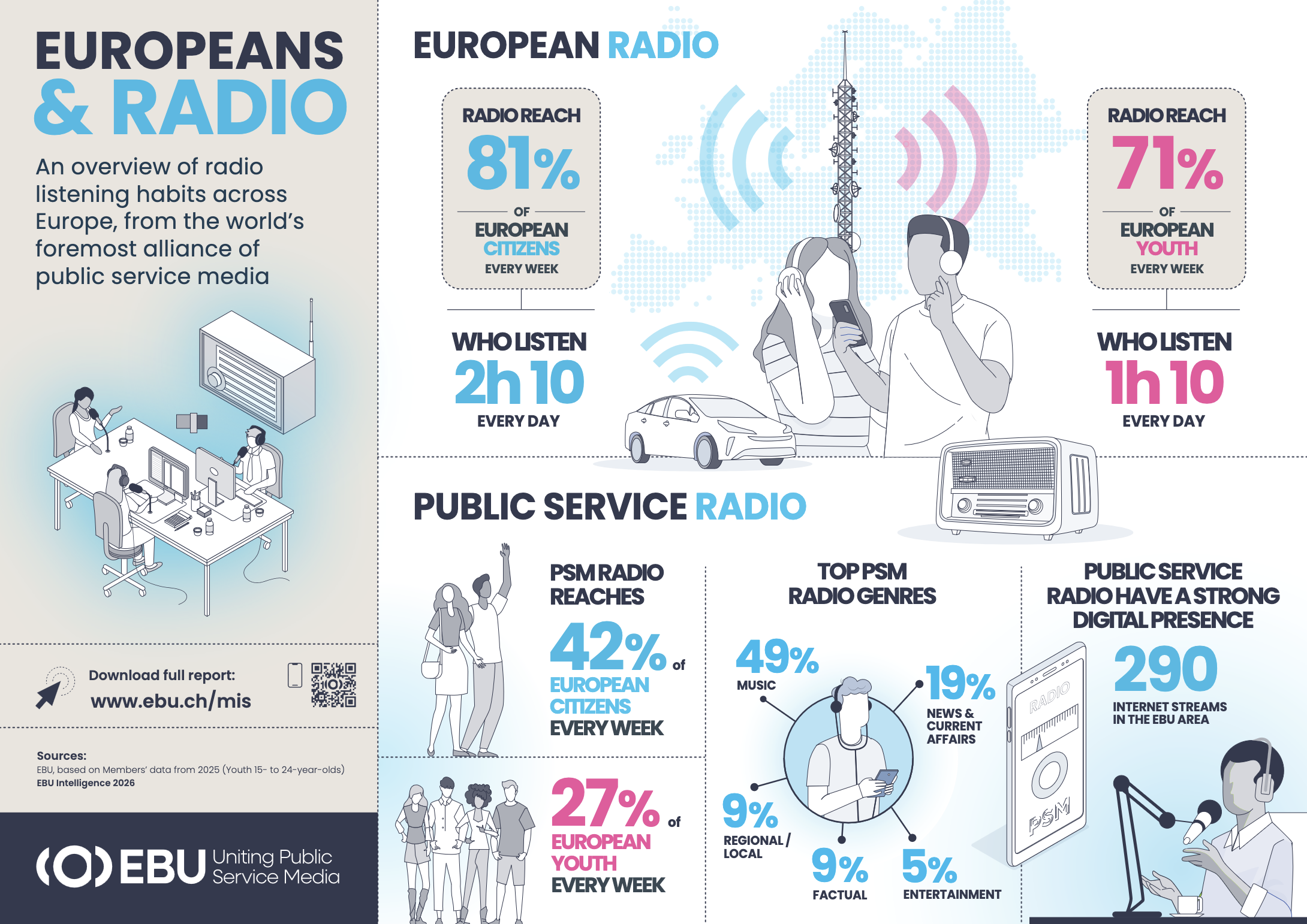 La radio continue de toucher une large majorité des Européens avec une portée hebdomadaire de 81%, tandis que les radios de service public conservent une forte présence, y compris dans l'audio digital avec 290 flux Internet recensés par l'EBU.  Source : EBU Intelligence, Audience Trends: Radio 2026