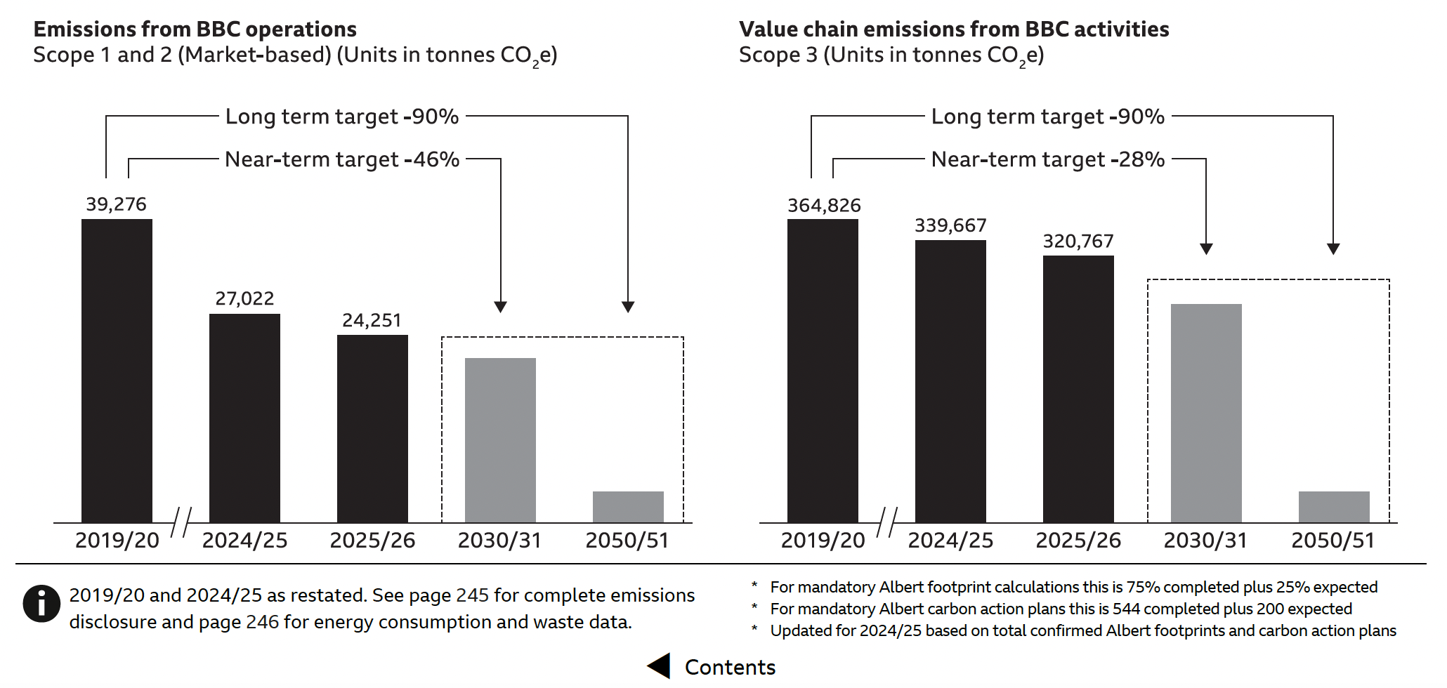 La BBC poursuit la réduction de son empreinte carbone avec 24.251 tonnes de CO₂e émises en 2025/26 pour ses émissions directes (scopes 1 et 2), contre 39.276 tonnes en 2019/20. Les émissions de sa chaîne de valeur (scope 3) atteignent 320.767 tonnes de CO₂e, avec des objectifs de réduction de 46% à moyen terme pour les scopes 1 et 2 et de 28% pour le scope 3 d'ici 2030/31.  Source : BBC, Annual Report and Accounts 2025/26, section "Environmental sustainability", 2026