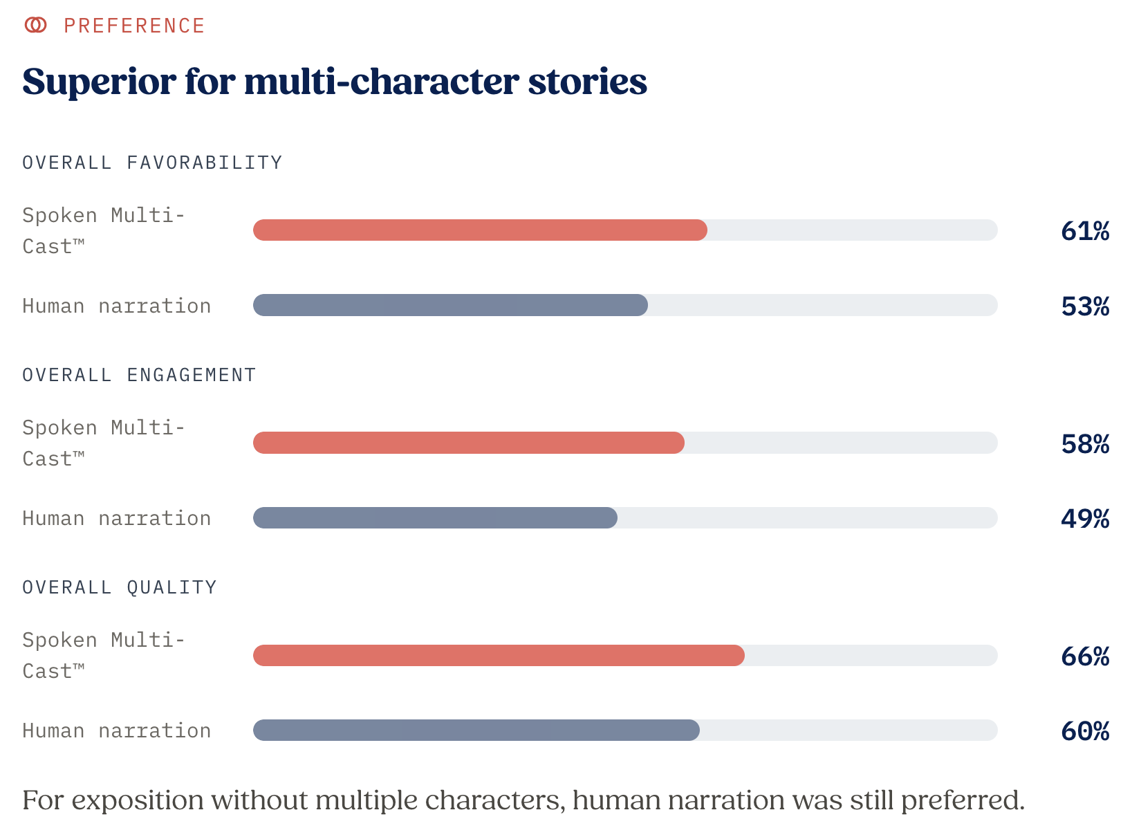 Dans les œuvres de fiction mettant en scène plusieurs personnages, la narration IA Spoken Multi-Cast obtient de meilleurs résultats que la narration humaine en termes de favorabilité (61% contre 53%), d'engagement (58% contre 49%) et de qualité perçue (66% contre 60%). Source : Edison Research at SSRS pour Spoken, étude menée auprès de plus de 1.000 consommateurs américains de livres audio de fiction, juillet 2026.