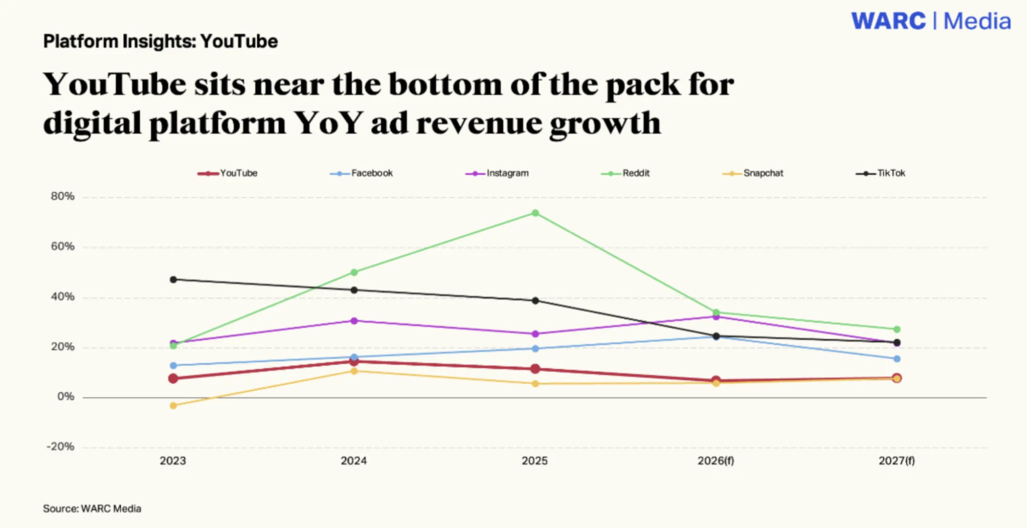 La croissance des revenus publicitaires de YouTube ralentit progressivement, passant de 14.7% en 2024 à 11.7% en 2025. WARC prévoit une progression de 7.0% en 2026 et de 7.9% en 2027, un rythme inférieur à celui de plusieurs autres plateformes numériques comme TikTok, Reddit ou Instagram.  Source : WARC Media, Platform Insights: YouTube, juillet 2026.