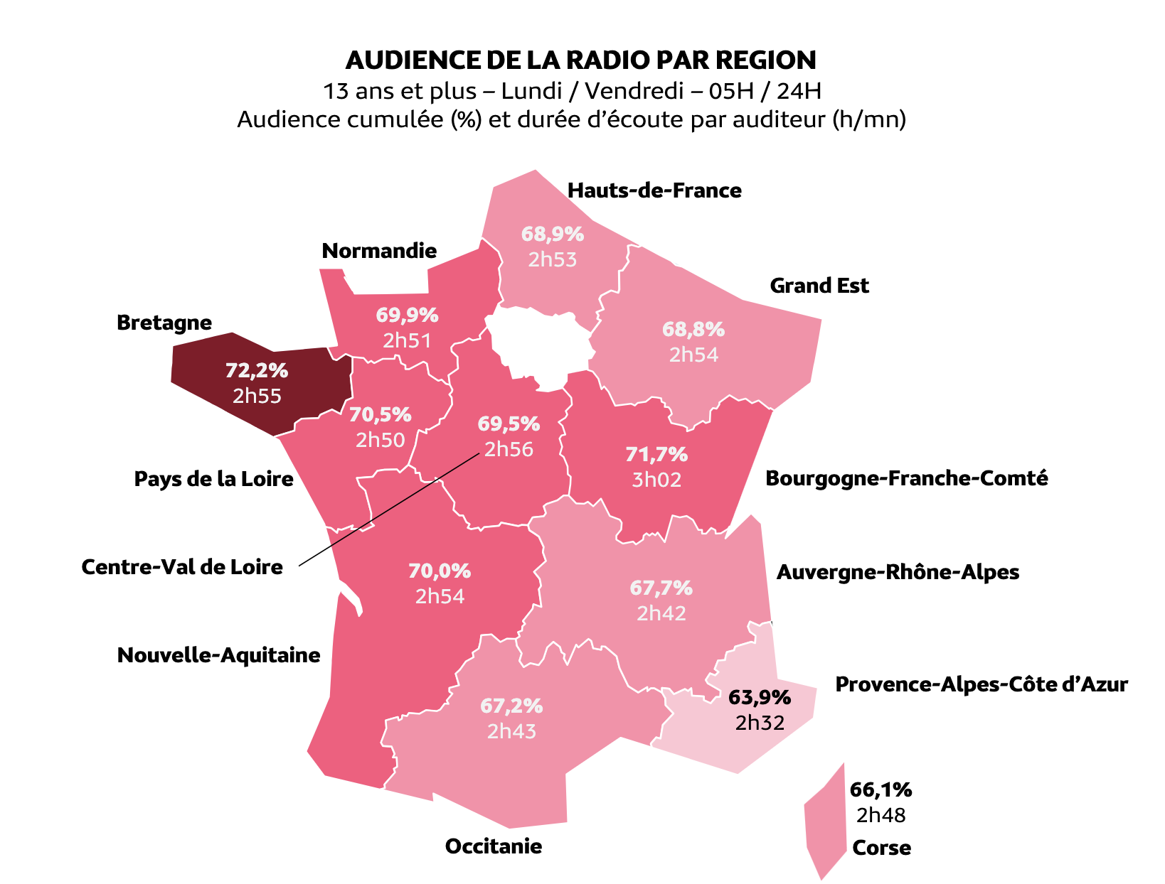 La Bretagne affiche la plus forte audience cumulée de la radio avec 72.2% d’auditeurs quotidiens, tandis que la Bourgogne-Franche-Comté enregistre la durée d’écoute la plus élevée, à 3h02 par auditeur. Source : Médiamétrie – EAR > Local – Vague 2024-2026.