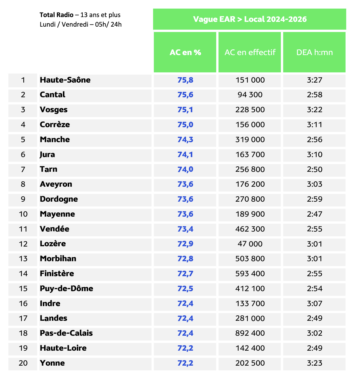 La Haute-Saône affiche la plus forte audience cumulée de la radio parmi les départements présentés, avec 75,8% et 151 000 auditeurs quotidiens. Elle enregistre également la durée d’écoute la plus élevée du Top 20, à 3h27 par auditeur.  Source : Médiamétrie – EAR > Local – Vague 2024-2026, 13 ans et plus, lundi-vendredi, 05h-24h.