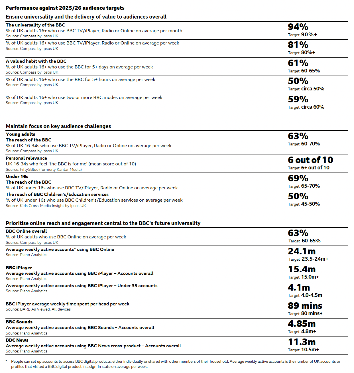 La BBC atteint ses principaux objectifs d'audience pour l'exercice 2025/26. Côté audio, BBC Sounds enregistre 4.85 millions de comptes actifs hebdomadaires, tandis que 81% des adultes britanniques utilisent chaque semaine au moins un service BBC (TV, radio ou numérique). Source : BBC, Annual Report and Accounts 2025/26, "Performance against 2025/26 audience targets", 2026
