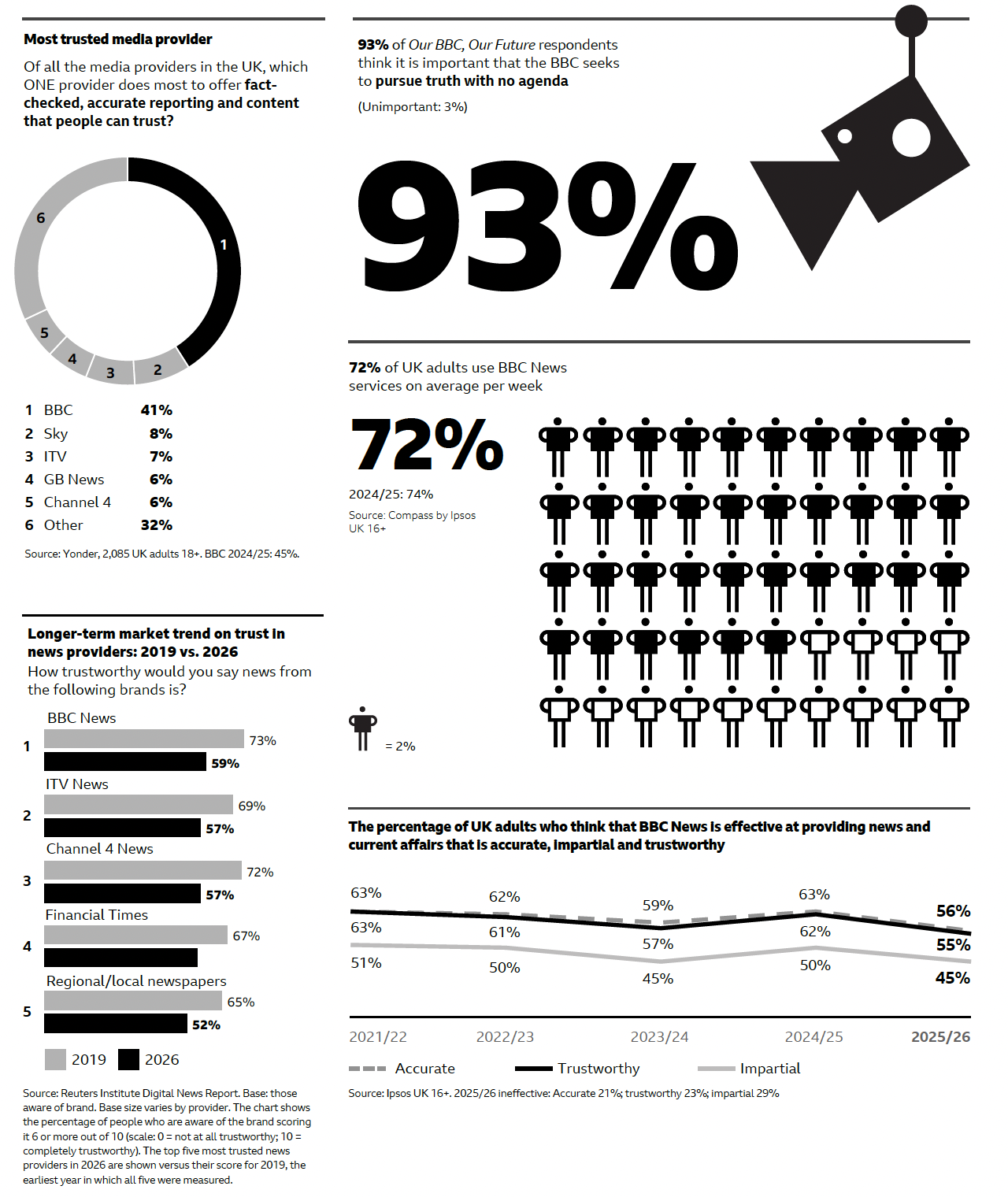 La BBC demeure le média jugé le plus fiable au Royaume-Uni : 41% des Britanniques la placent en tête pour la qualité et la fiabilité de son information. En parallèle, 72% des adultes utilisent chaque semaine les services de BBC News et 93% des répondants à la consultation "Our BBC, Our Future" estiment qu'il est important que la BBC poursuive une information impartiale. Source : BBC, Annual Report and Accounts 2025/26, 2026