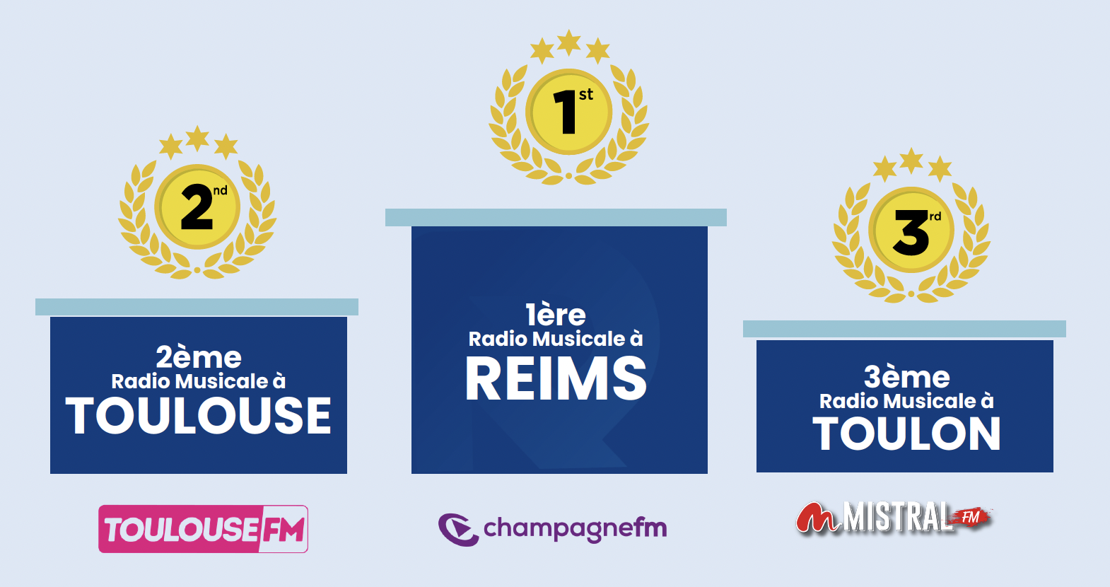 EAR Local : les huit stations de Rossel Radio totalisent 538 300 auditeurs