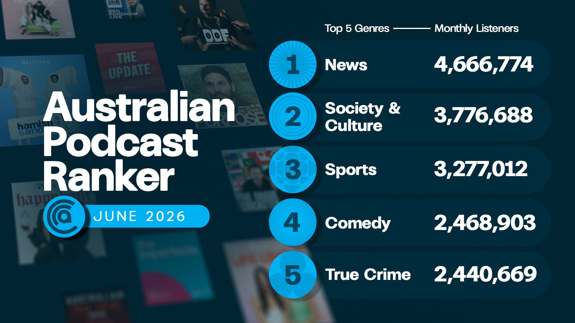 Australie : les podcasts d'actualité dominent toujours en juin