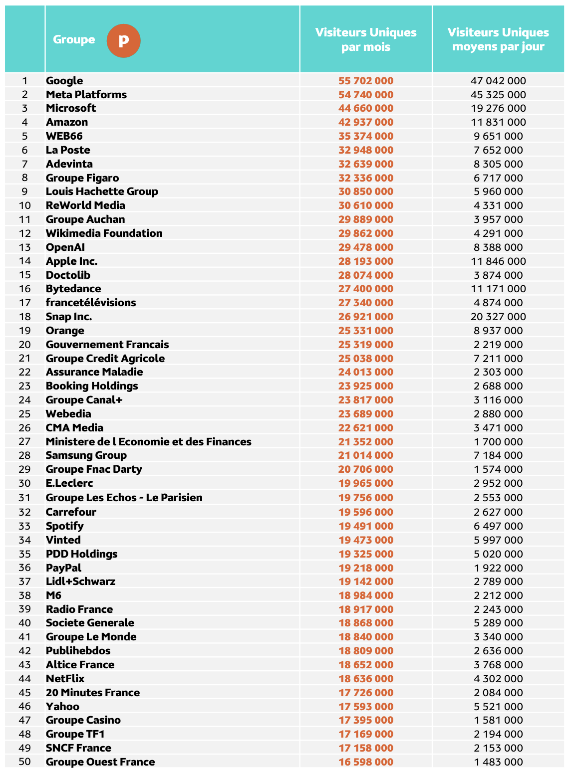 Médiamétrie et Médiamétrie//NetRatings - Audience Internet Global - Tous lieux de connexion - France - Juin 2026 - Base : 11 ans et plus Copyright Médiamétrie - Tous droits réservés