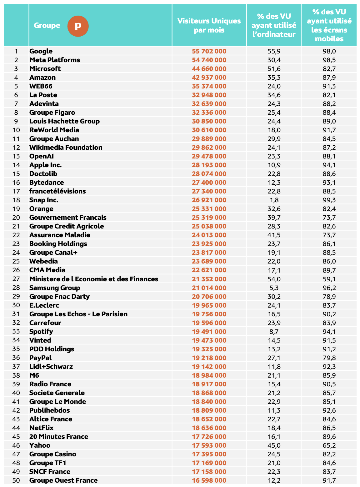 Médiamétrie et Médiamétrie//NetRatings - Audience Internet Global - Tous lieux de connexion - France - Juin 2026 - Base : 11 ans et plus Copyright Médiamétrie - Tous droits réservés